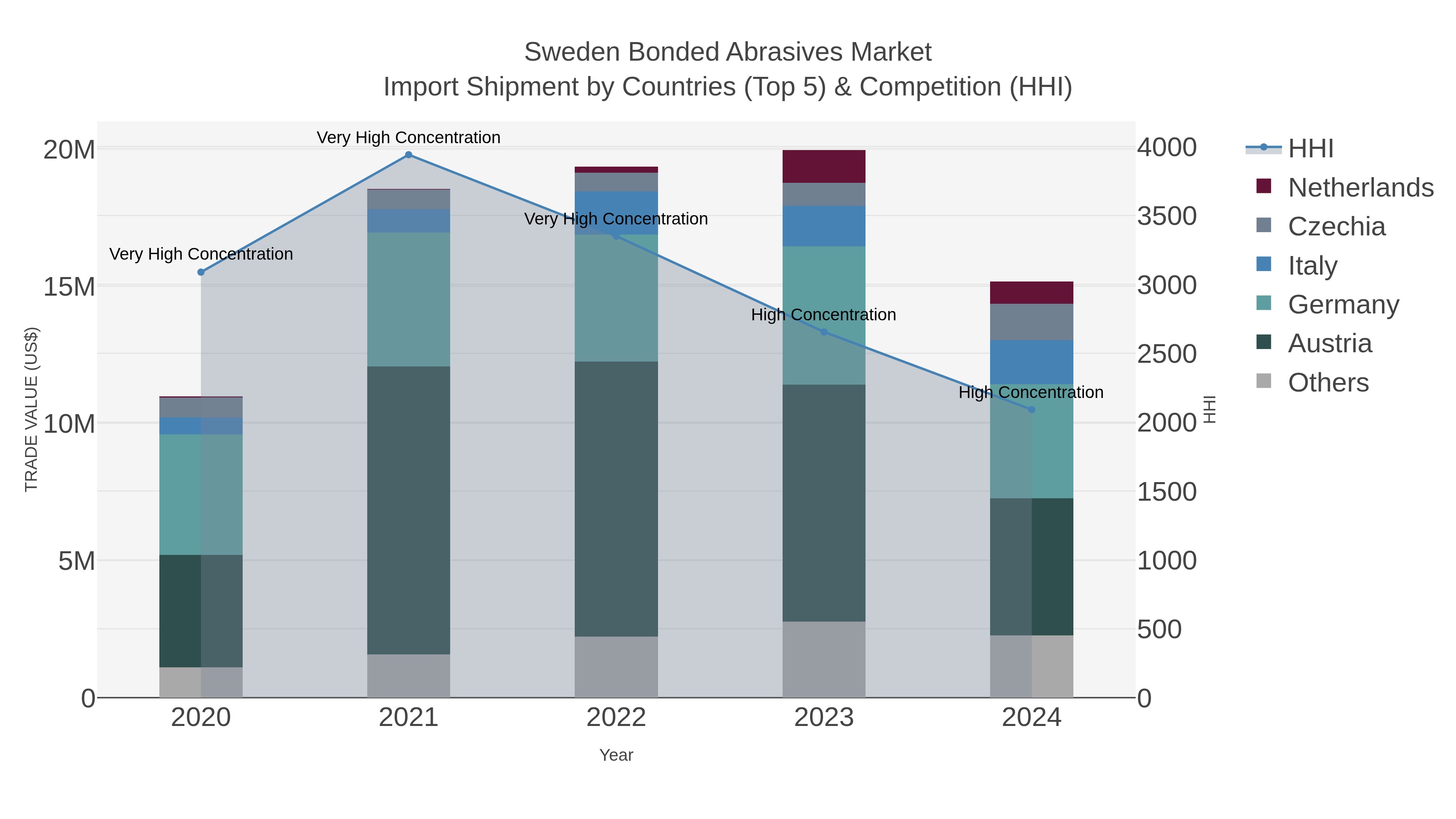 Sweden Bonded Abrasives Market Import Shipment by Countries (Top 5) & Competition (HHI)