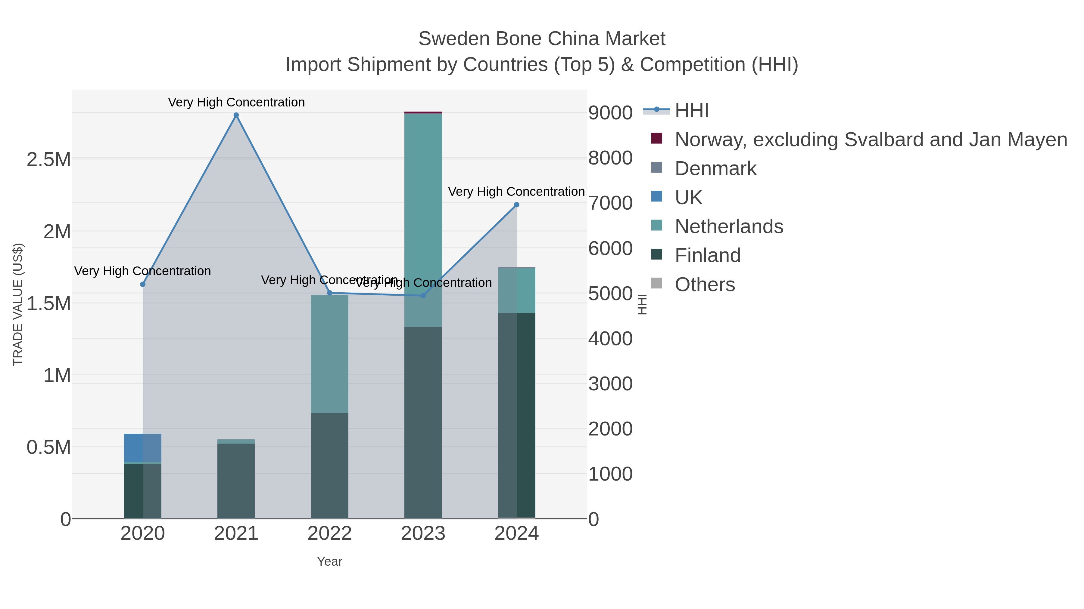 Sweden Bone China Market Import Shipment by Countries (Top 5) & Competition (HHI)