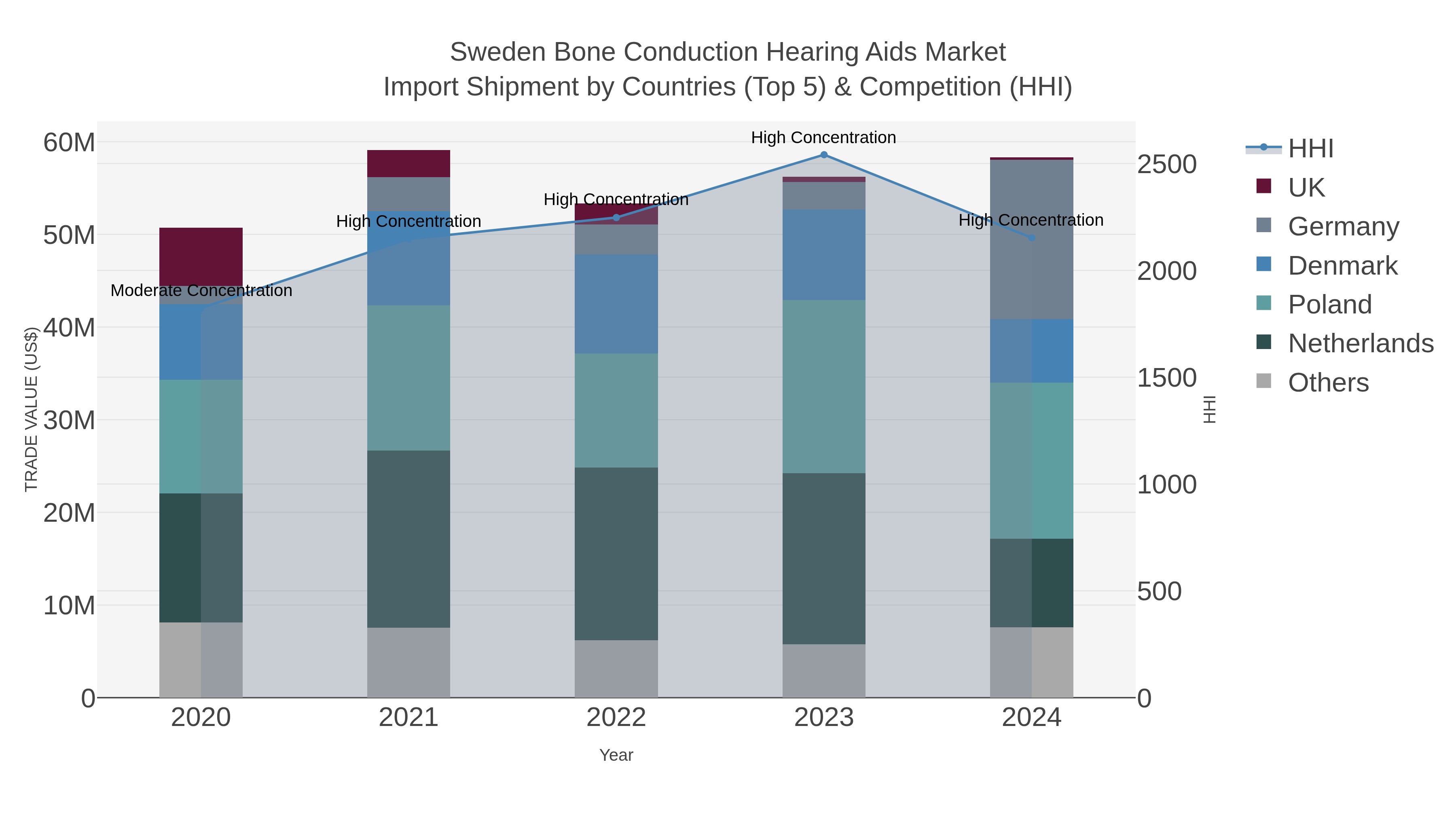 Sweden Bone Conduction Hearing Aids Market Import Shipment by Countries (Top 5) & Competition (HHI)