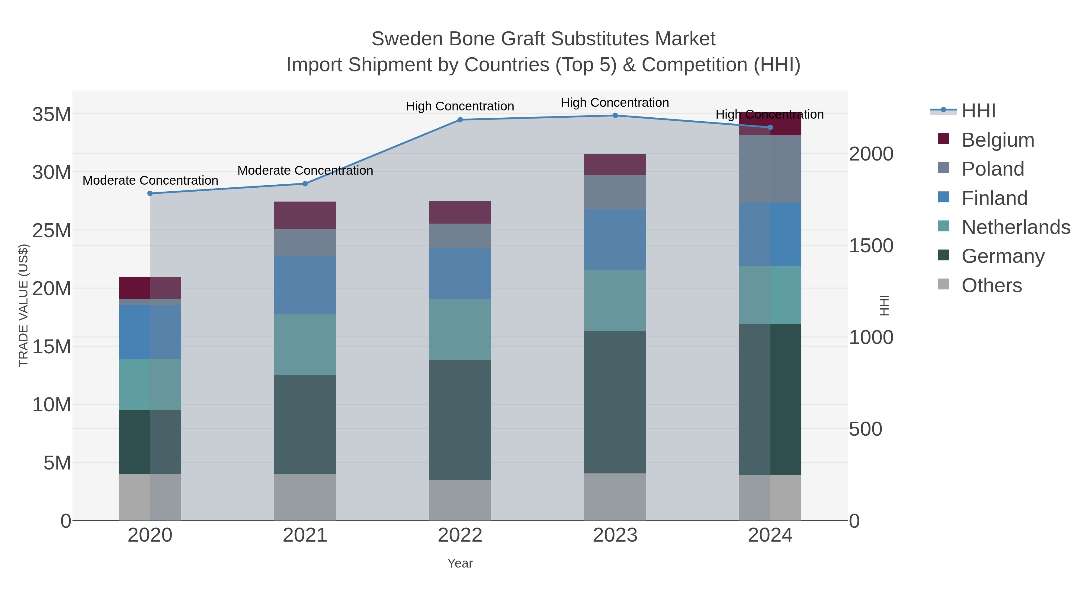 Sweden Bone Graft Substitutes Market Import Shipment by Countries (Top 5) & Competition (HHI)