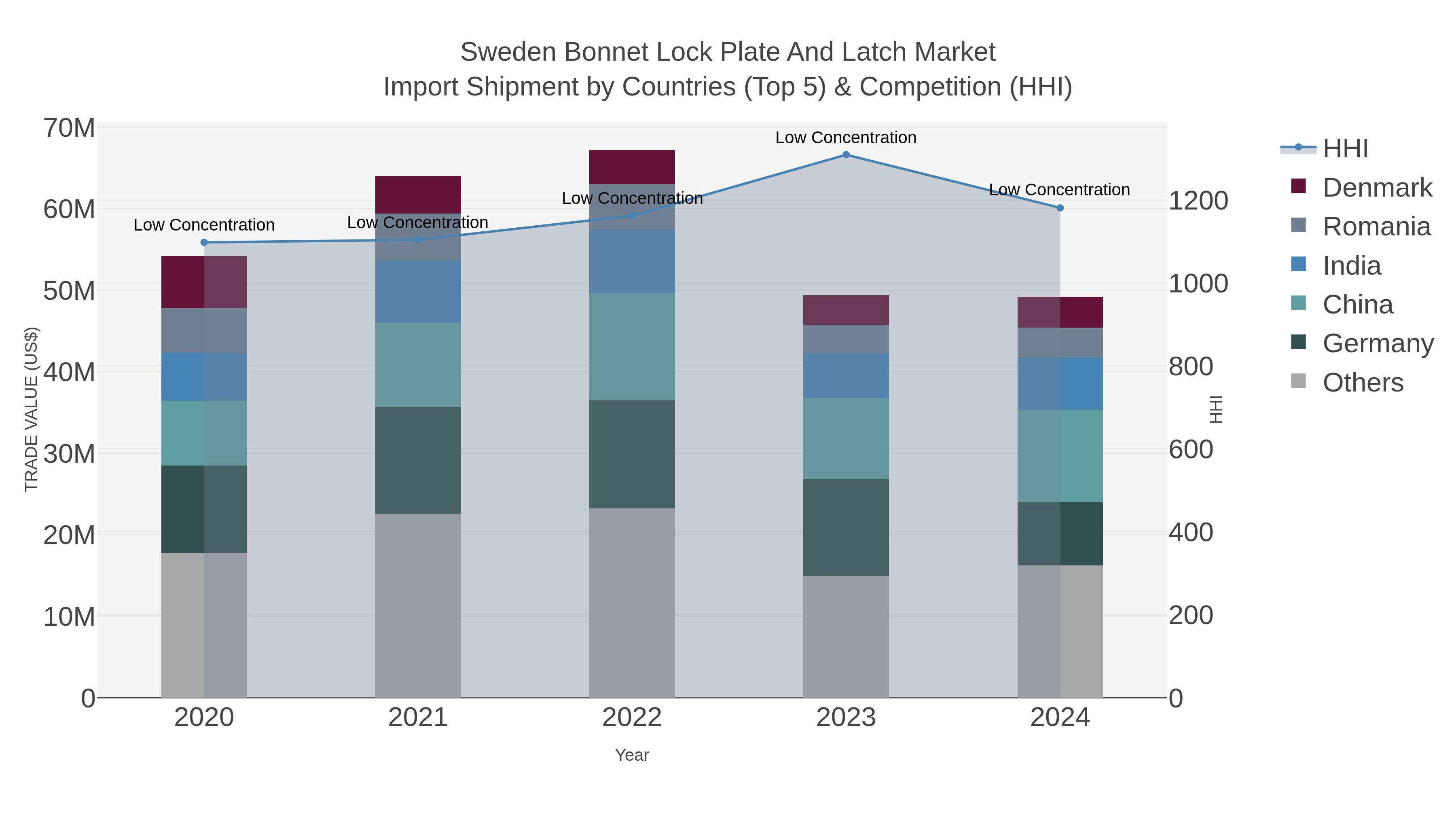 Sweden Bonnet Lock Plate And Latch Market Import Shipment by Countries (Top 5) & Competition (HHI)