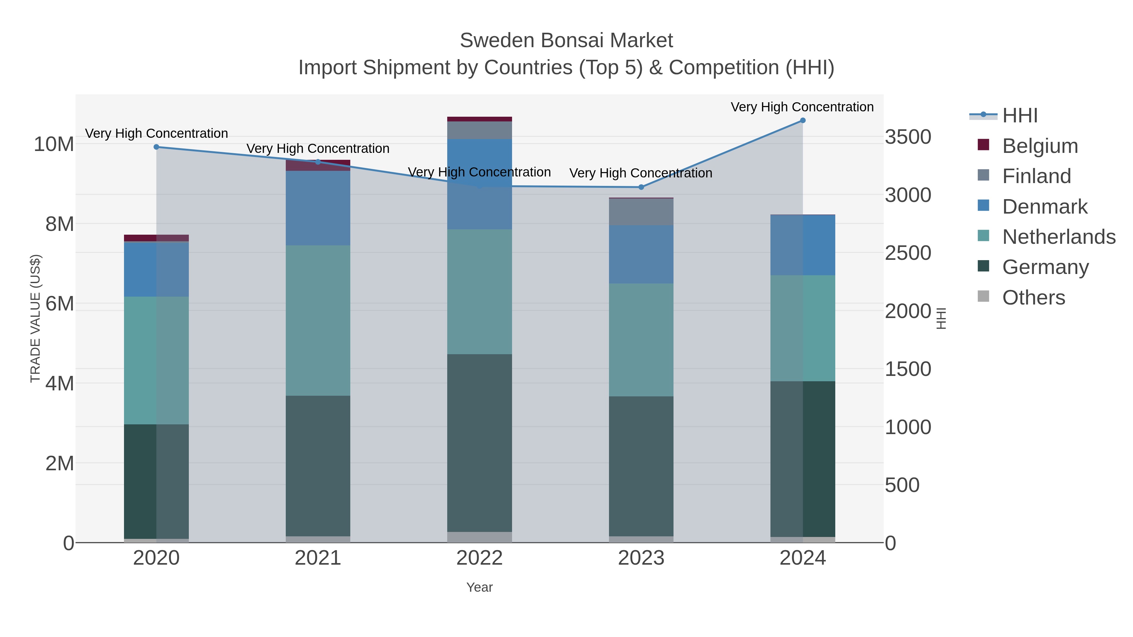 Sweden Bonsai Market Import Shipment by Countries (Top 5) & Competition (HHI)