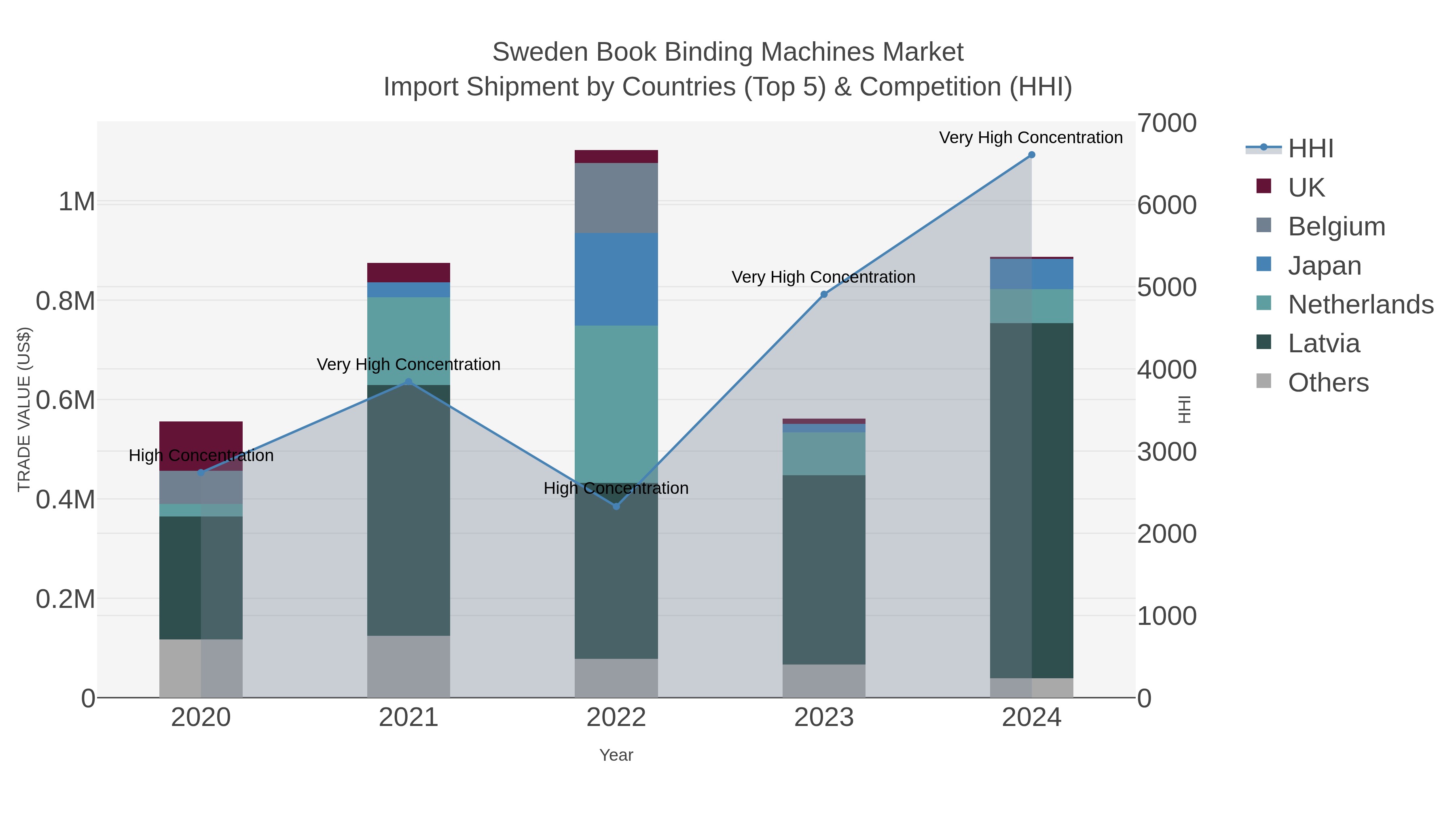 Sweden Book Binding Machines Market Import Shipment by Countries (Top 5) & Competition (HHI)
