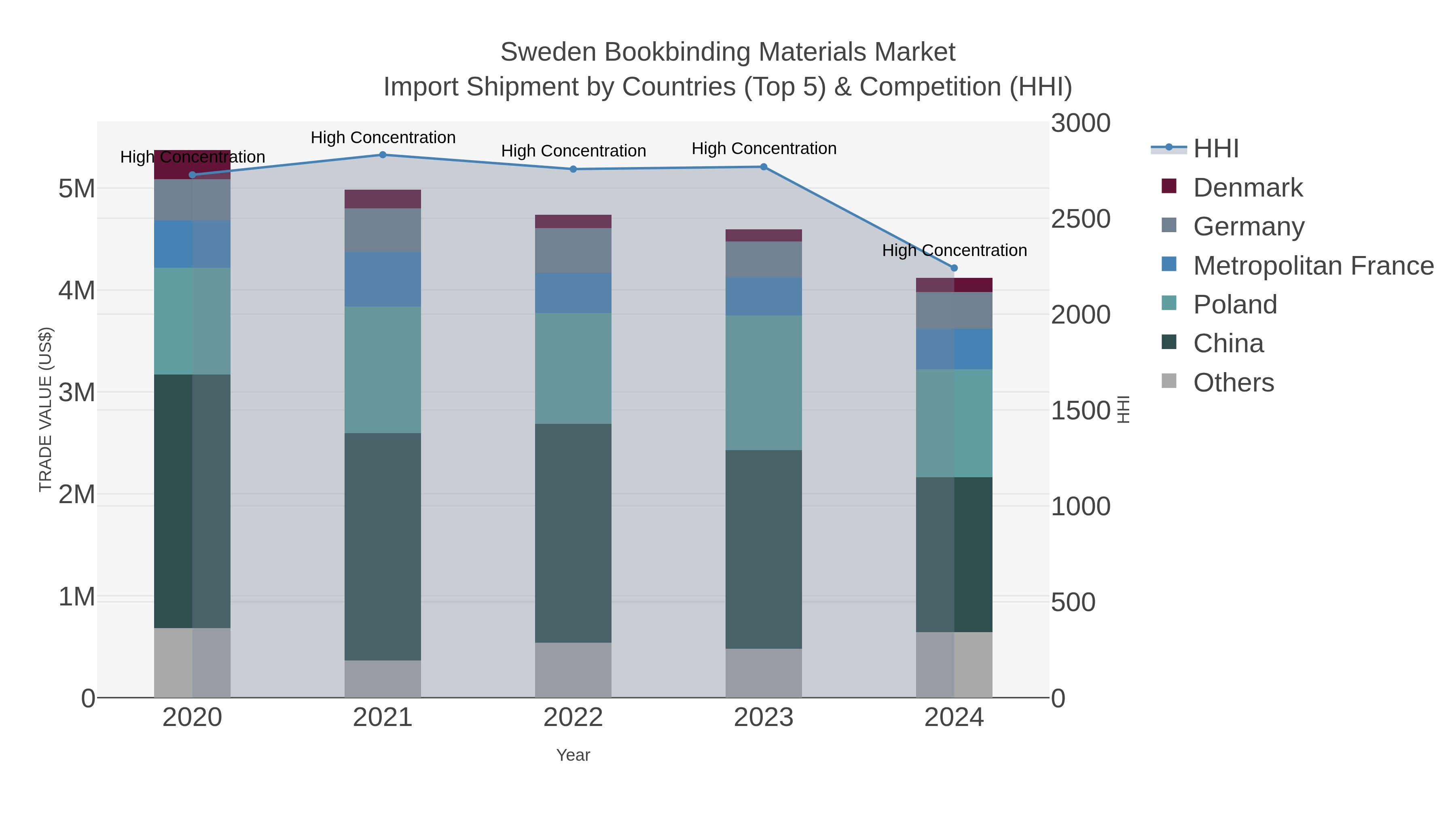 Sweden Bookbinding Materials Market Import Shipment by Countries (Top 5) & Competition (HHI)
