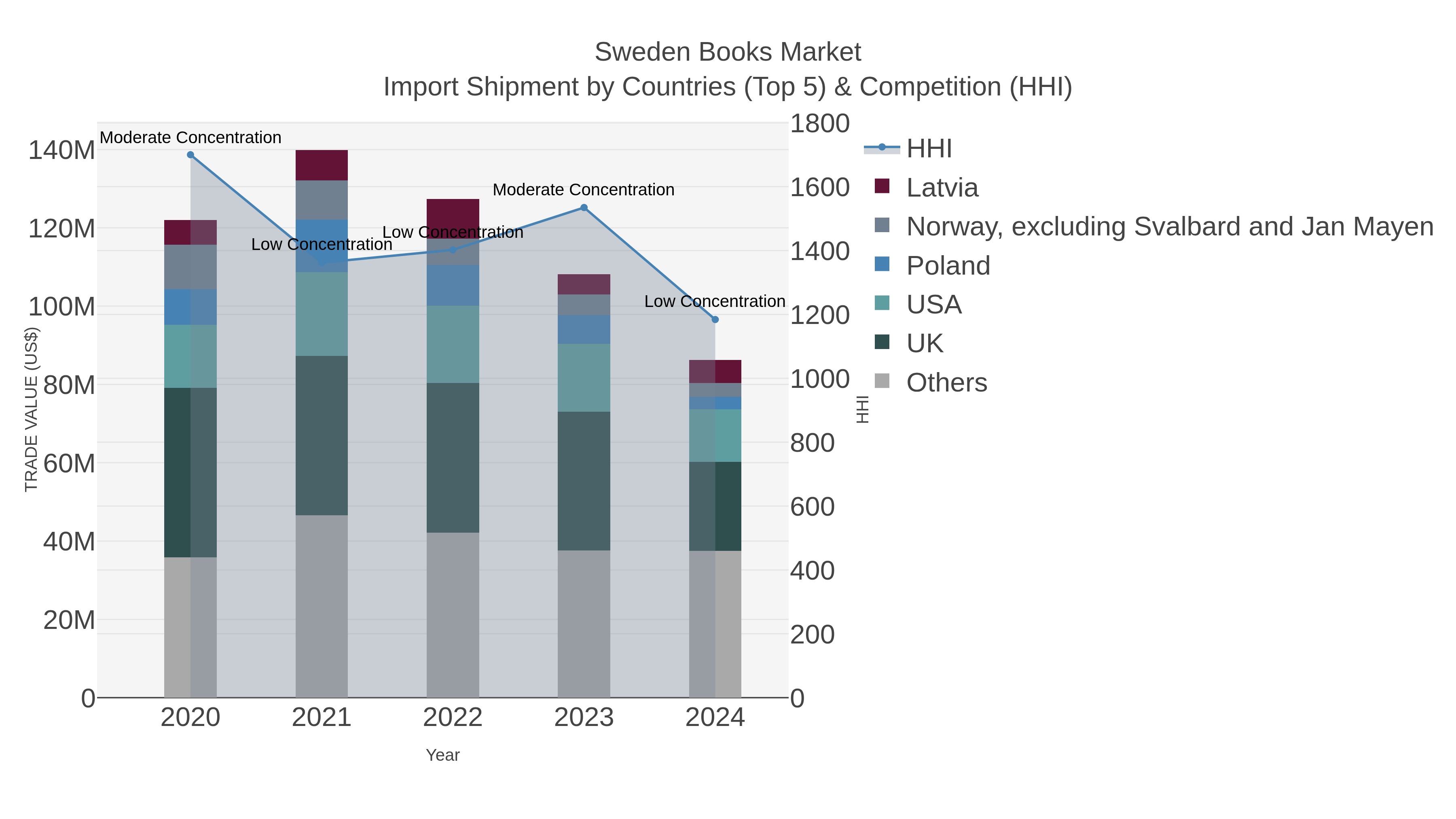 Sweden Books Market Import Shipment by Countries (Top 5) & Competition (HHI)