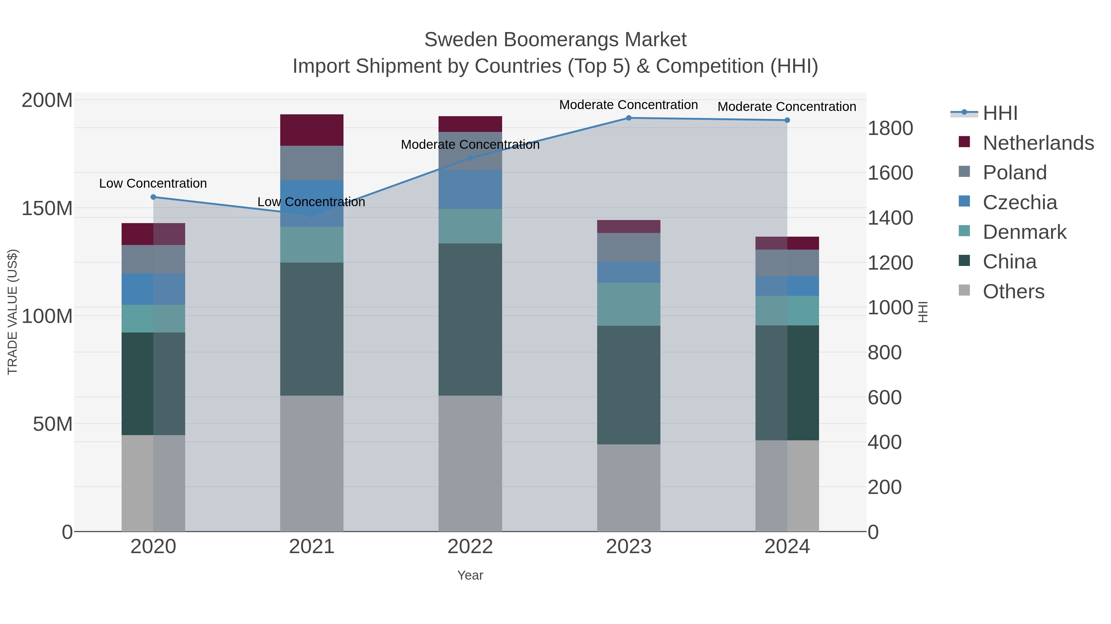 Sweden Boomerangs Market Import Shipment by Countries (Top 5) & Competition (HHI)