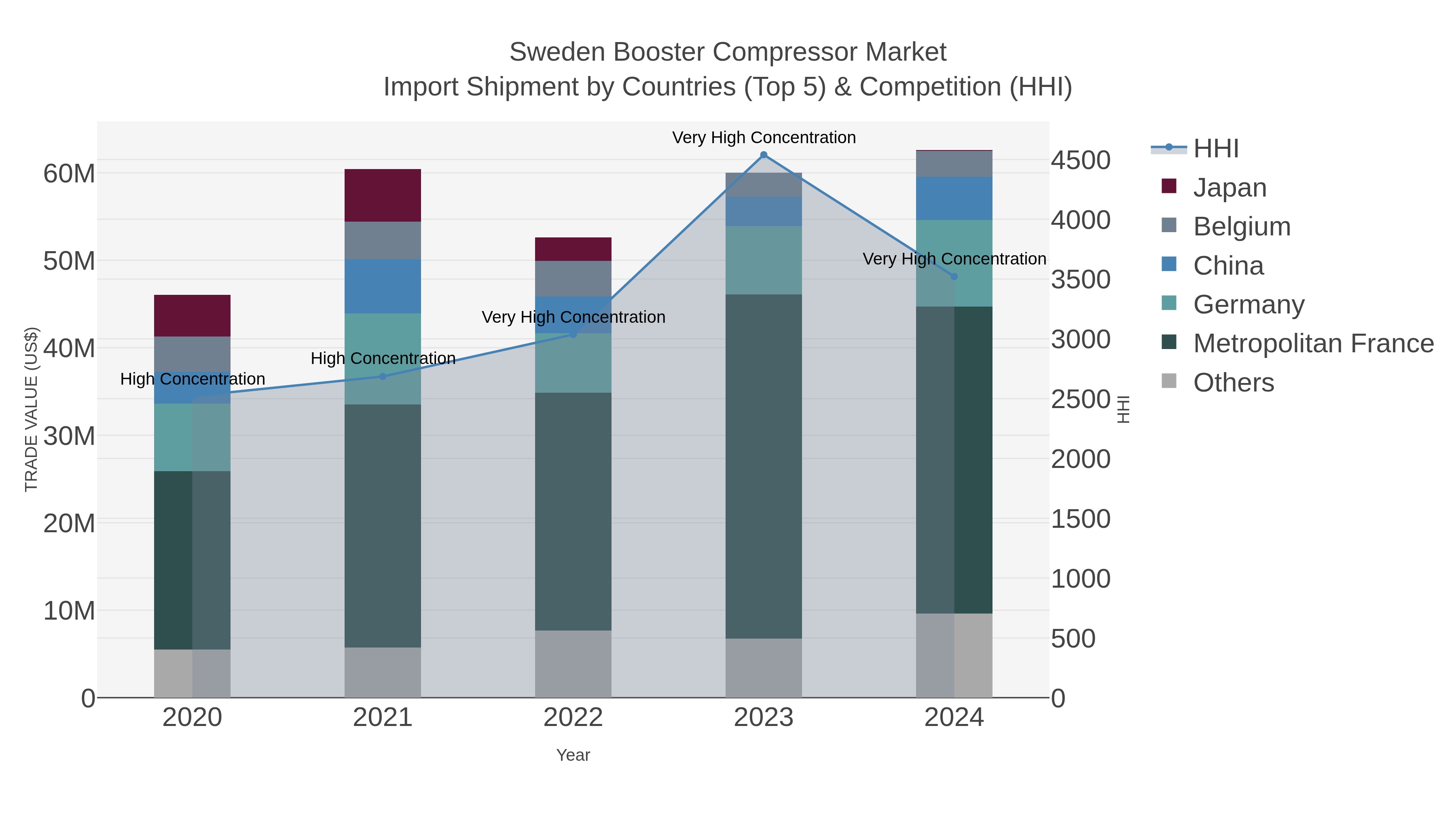 Sweden Booster Compressor Market Import Shipment by Countries (Top 5) & Competition (HHI)