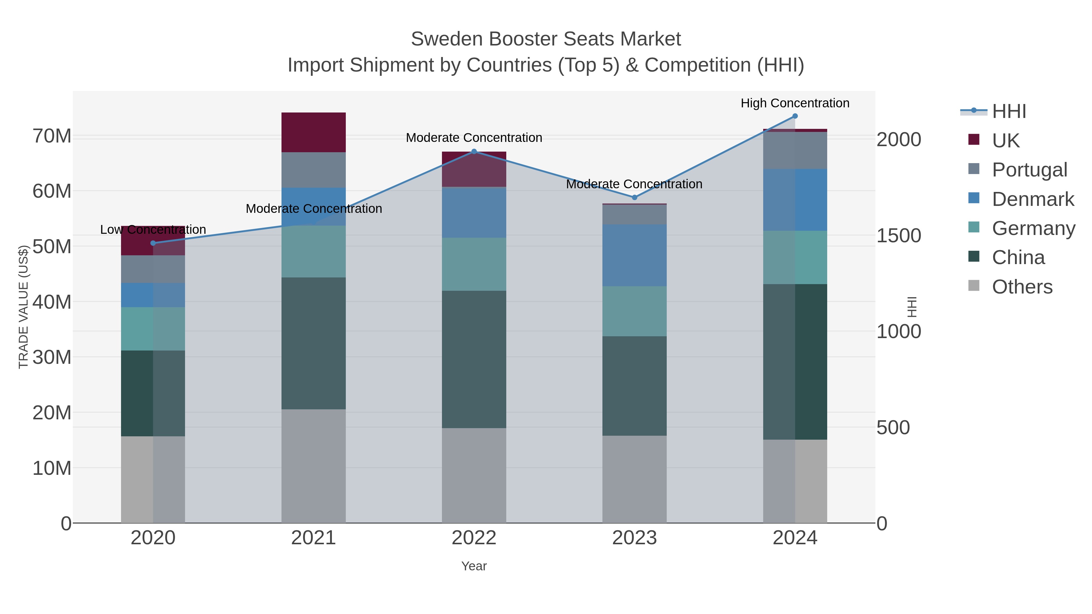 Sweden Booster Seats Market Import Shipment by Countries (Top 5) & Competition (HHI)