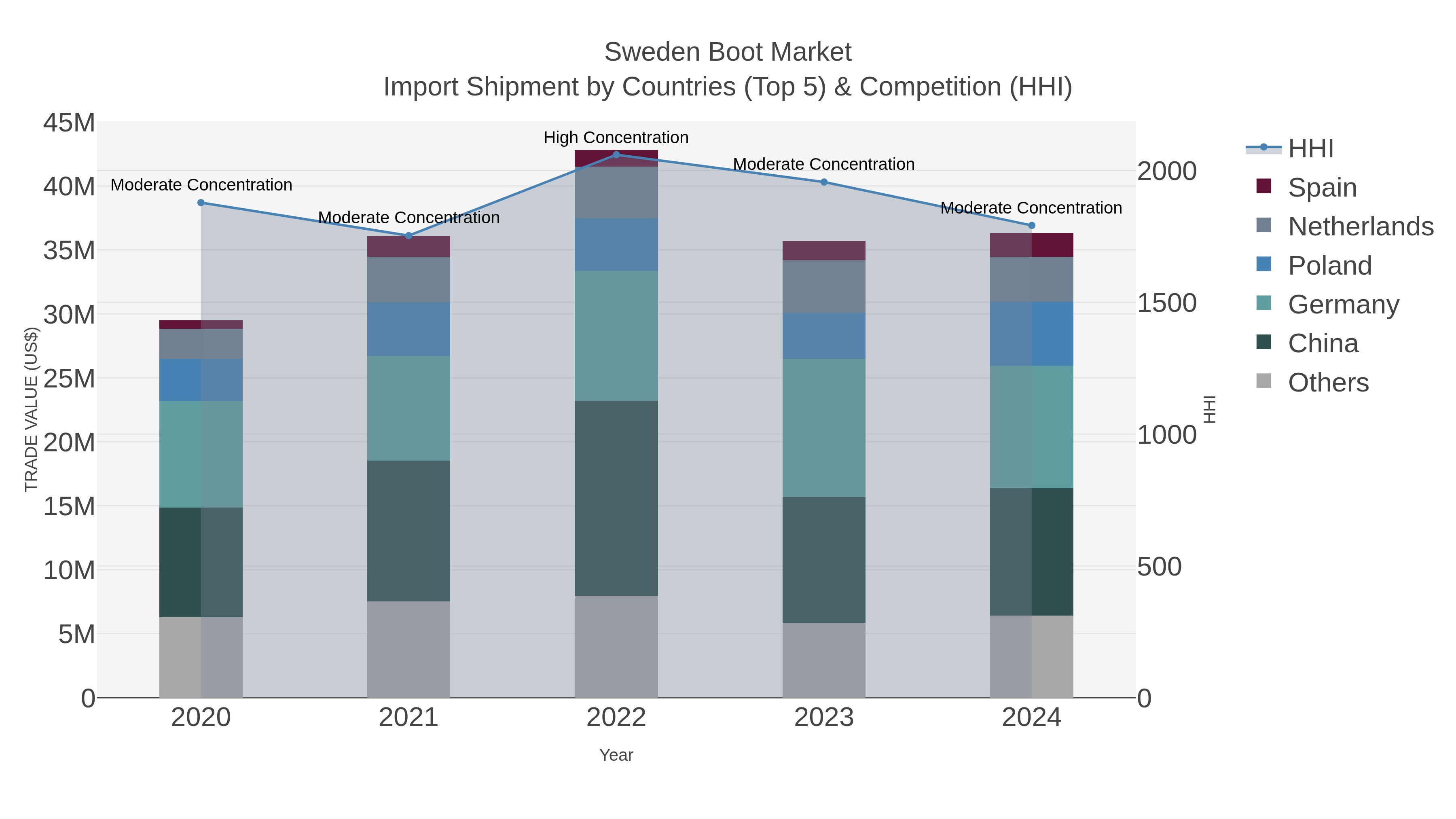 Sweden Boot Market Import Shipment by Countries (Top 5) & Competition (HHI)
