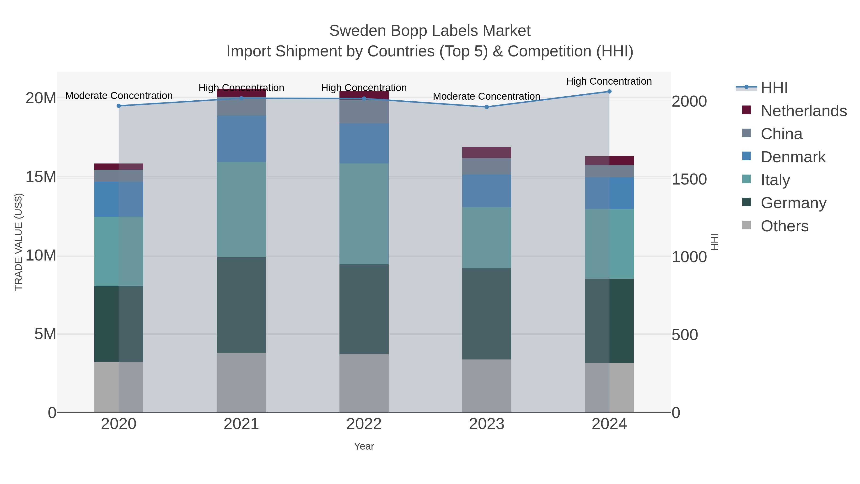 Sweden Bopp Labels Market Import Shipment by Countries (Top 5) & Competition (HHI)