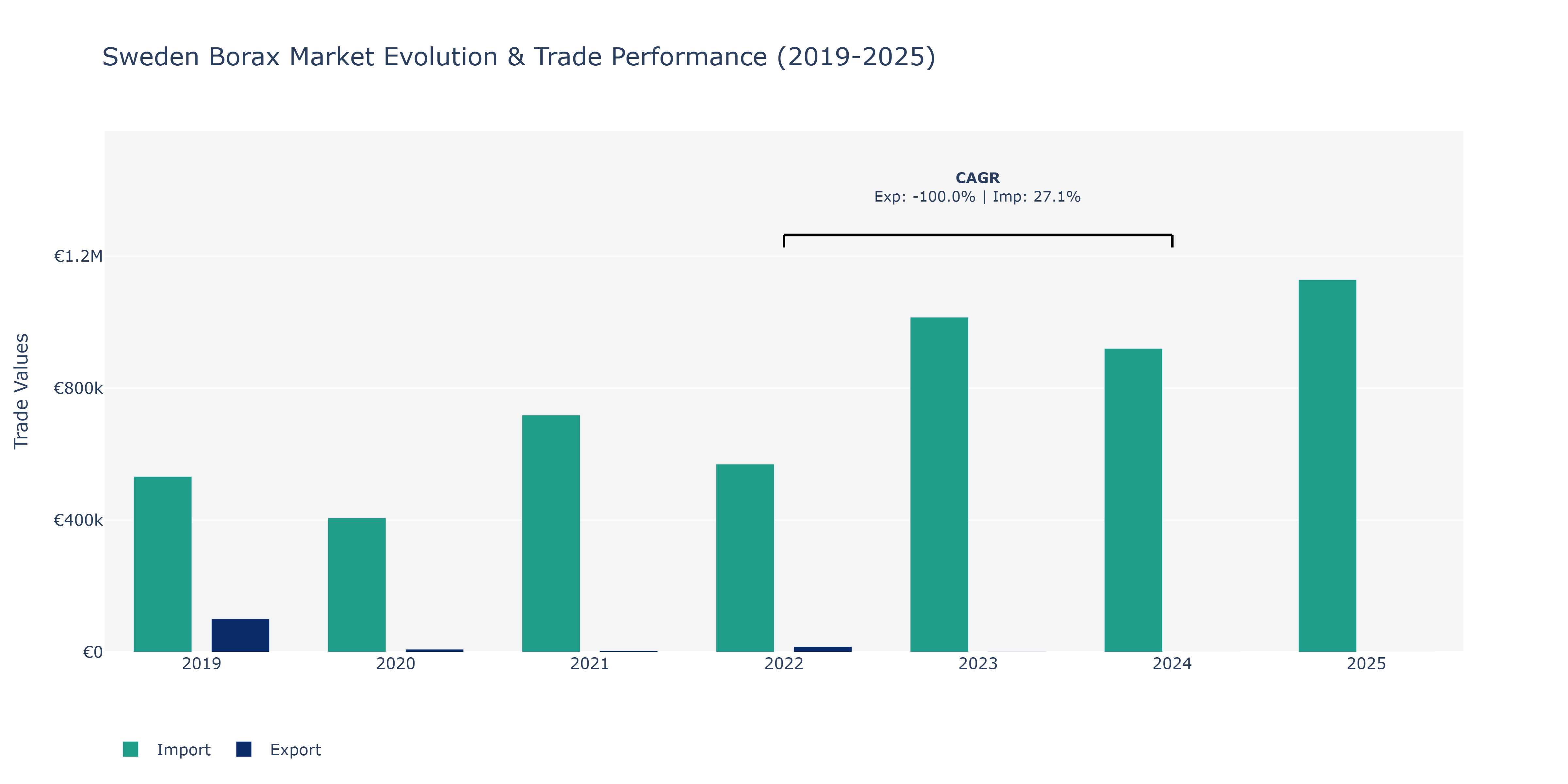 Sweden Borax Market: Production & Trade Performance (2019-2025)