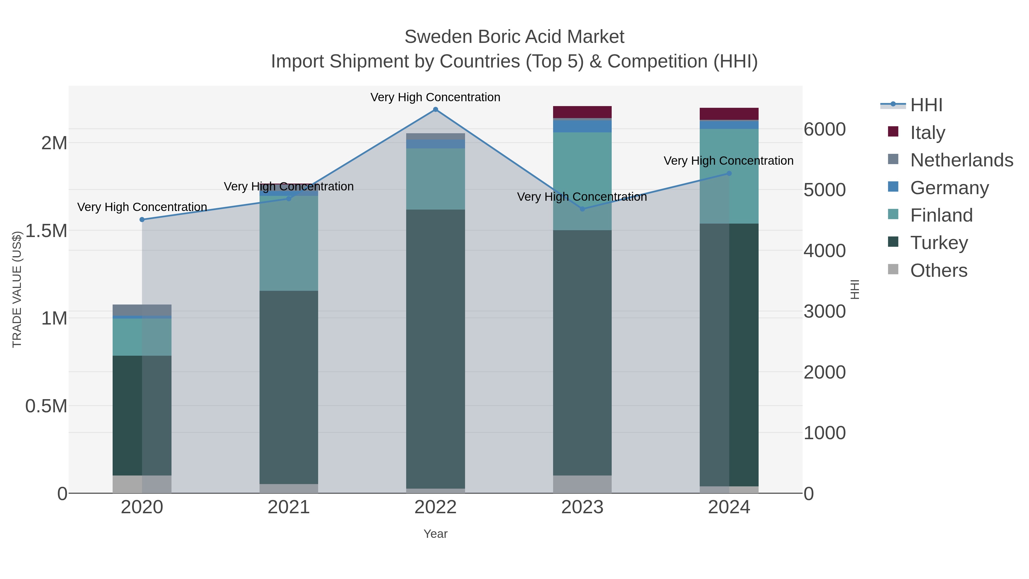 Sweden Boric Acid Market Import Shipment by Countries (Top 5) & Competition (HHI)