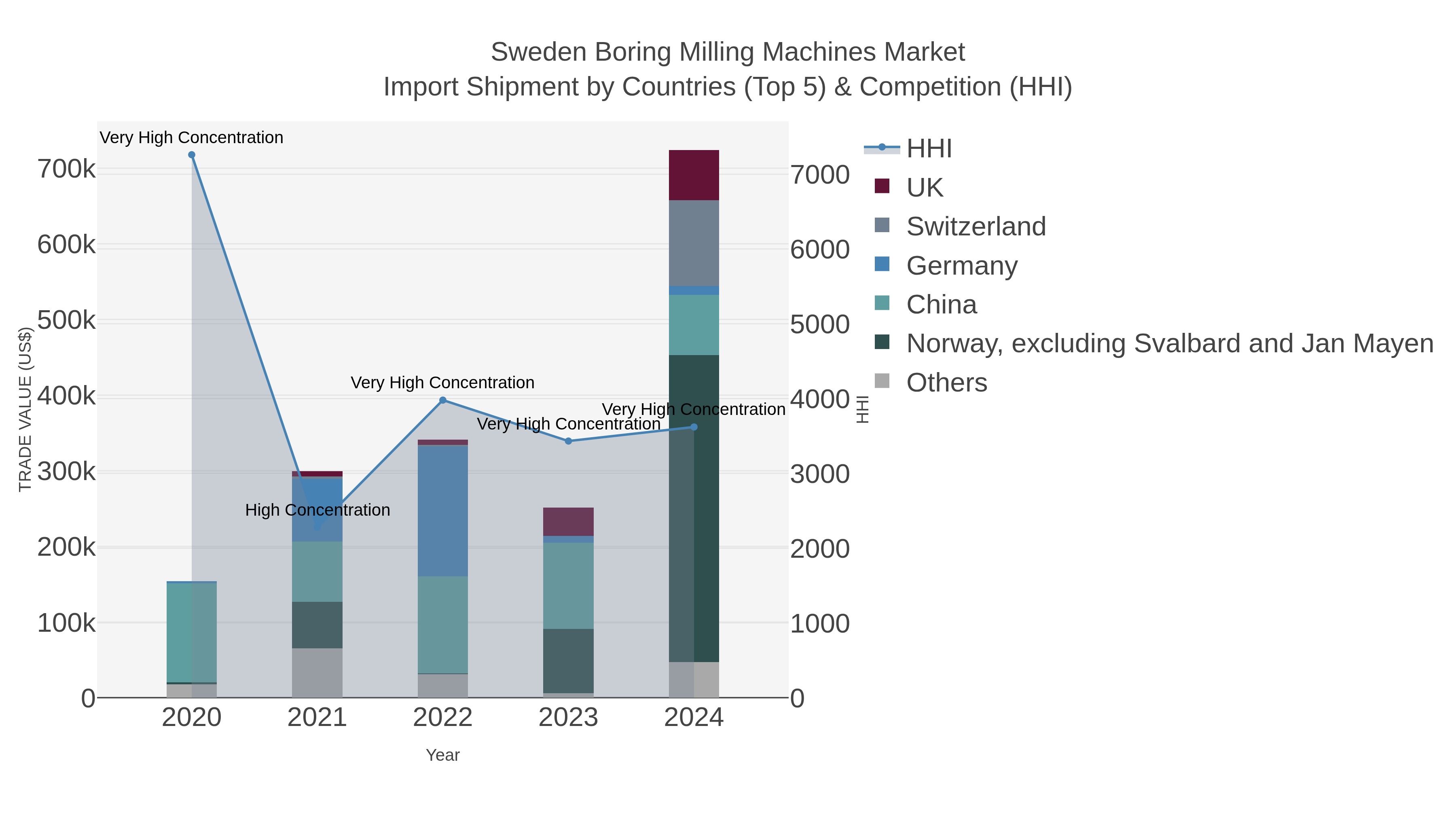 Sweden Boring Milling Machines Market Import Shipment by Countries (Top 5) & Competition (HHI)