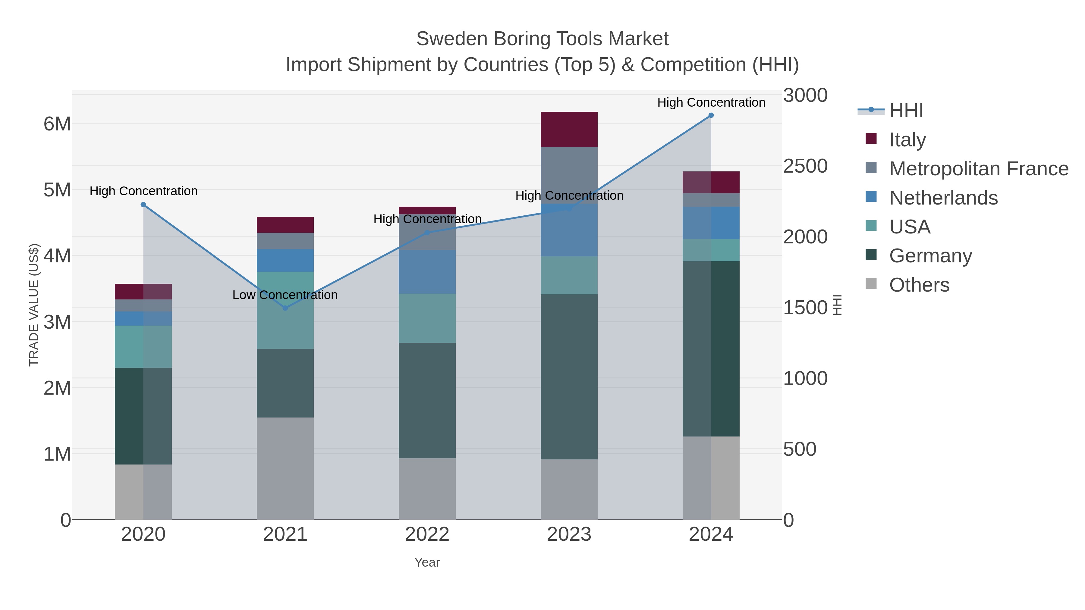 Sweden Boring Tools Market Import Shipment by Countries (Top 5) & Competition (HHI)