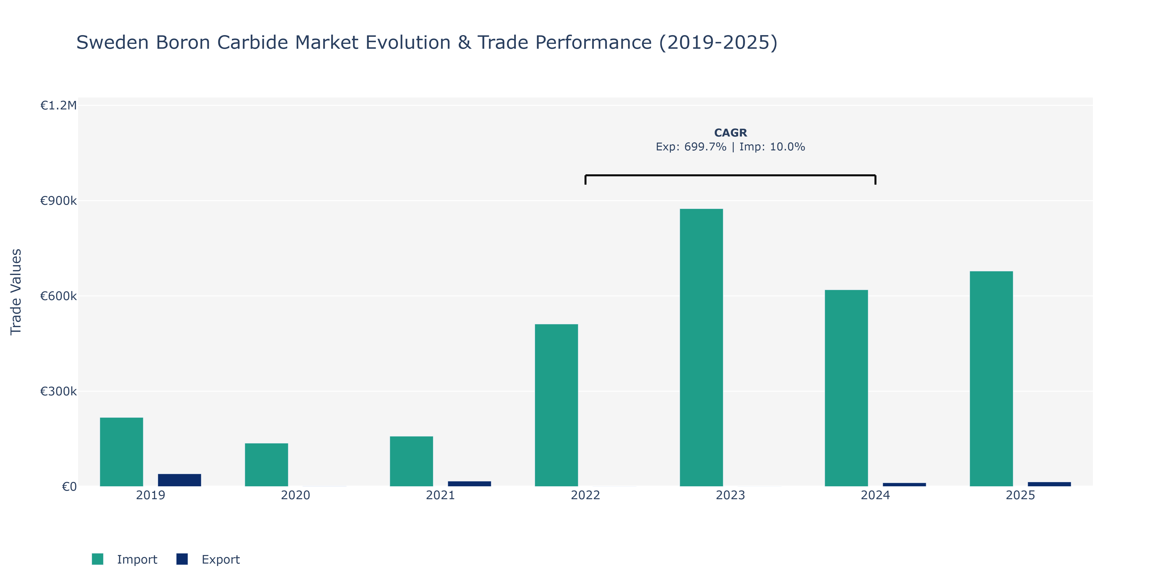 Sweden Boron Carbide Market: Production & Trade Performance (2019-2025)