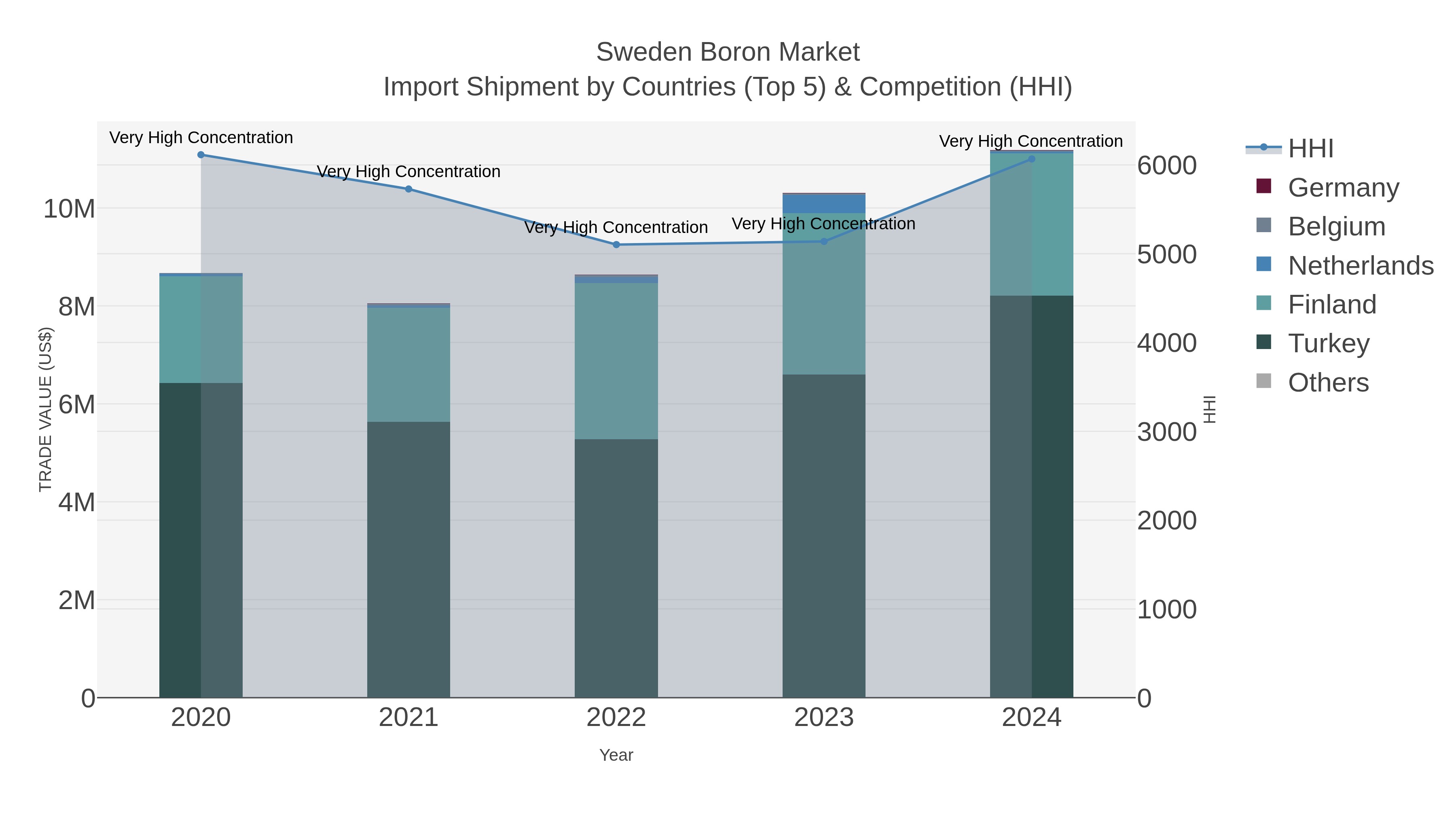 Sweden Boron Market Import Shipment by Countries (Top 5) & Competition (HHI)
