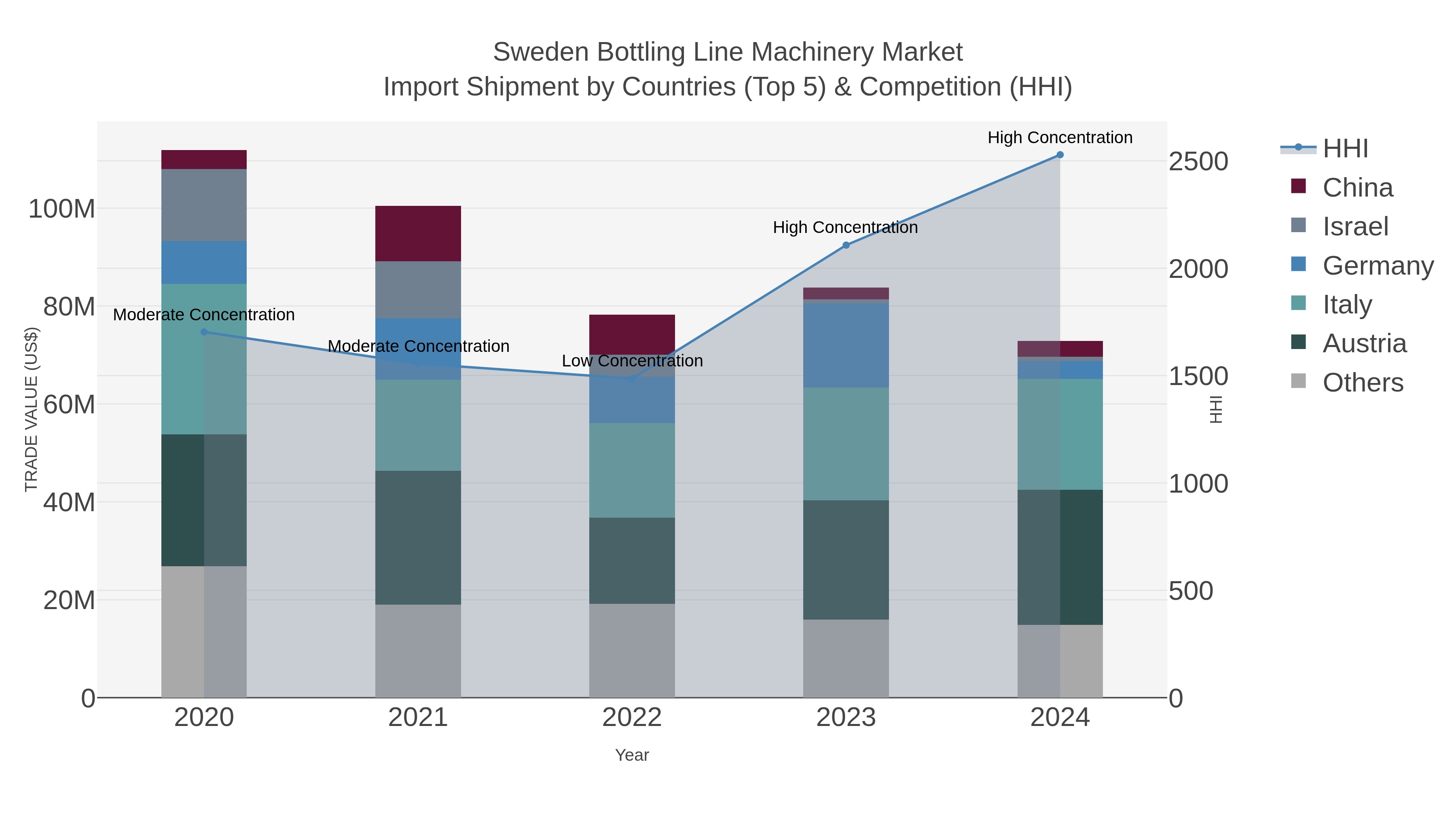 Sweden Bottling Line Machinery Market Import Shipment by Countries (Top 5) & Competition (HHI)