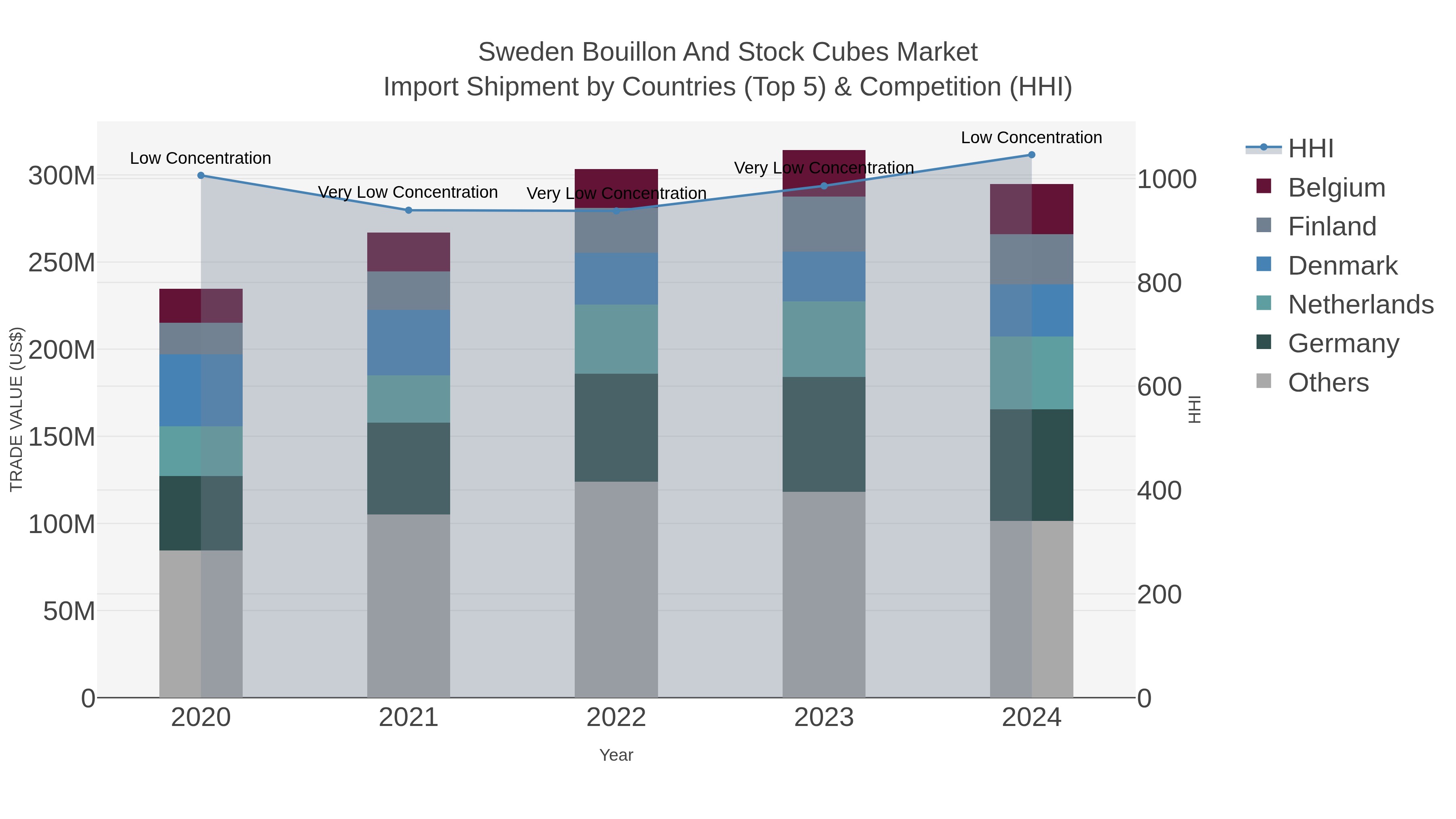 Sweden Bouillon And Stock Cubes Market Import Shipment by Countries (Top 5) & Competition (HHI)