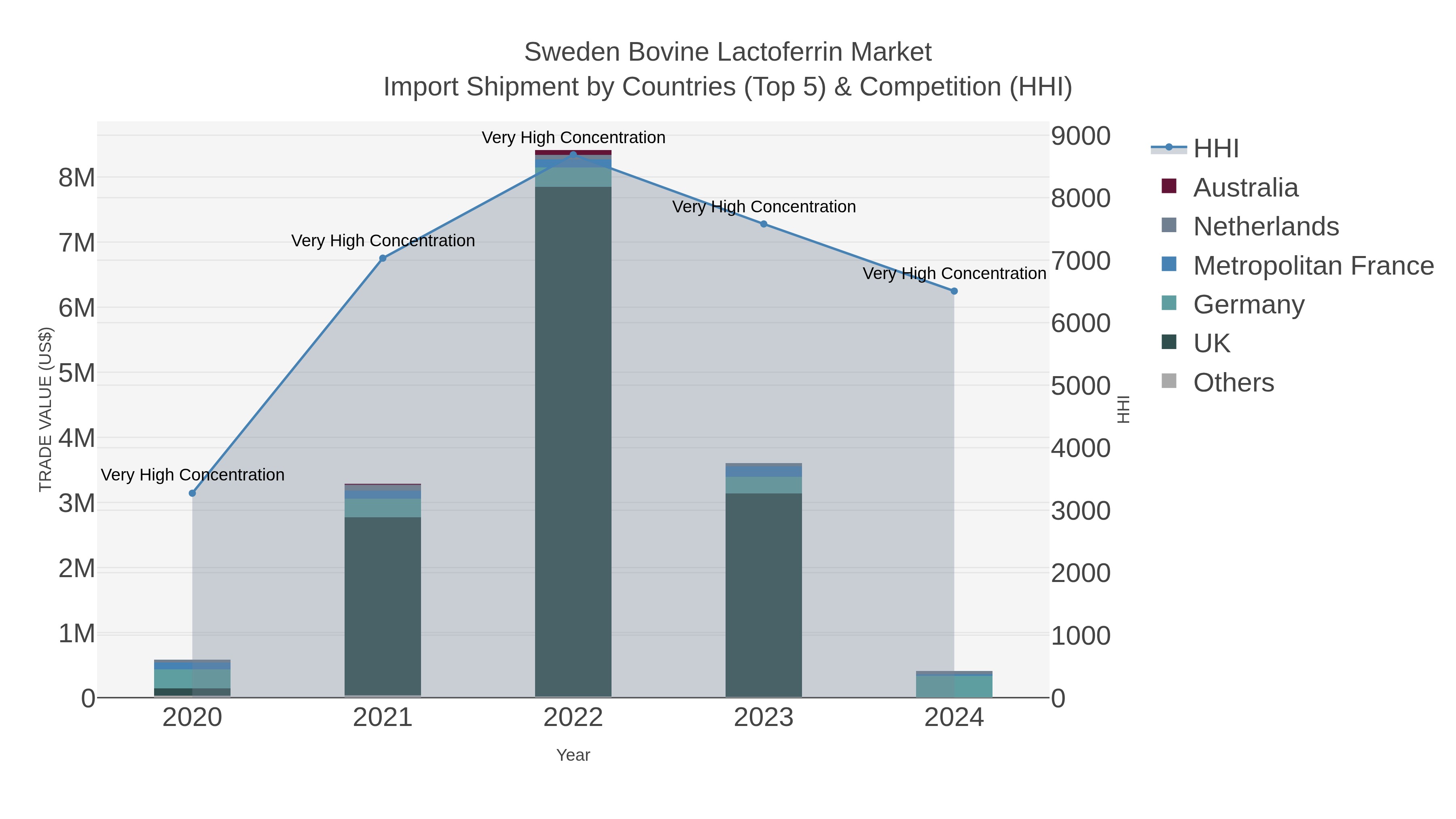 Sweden Bovine Lactoferrin Market Import Shipment by Countries (Top 5) & Competition (HHI)