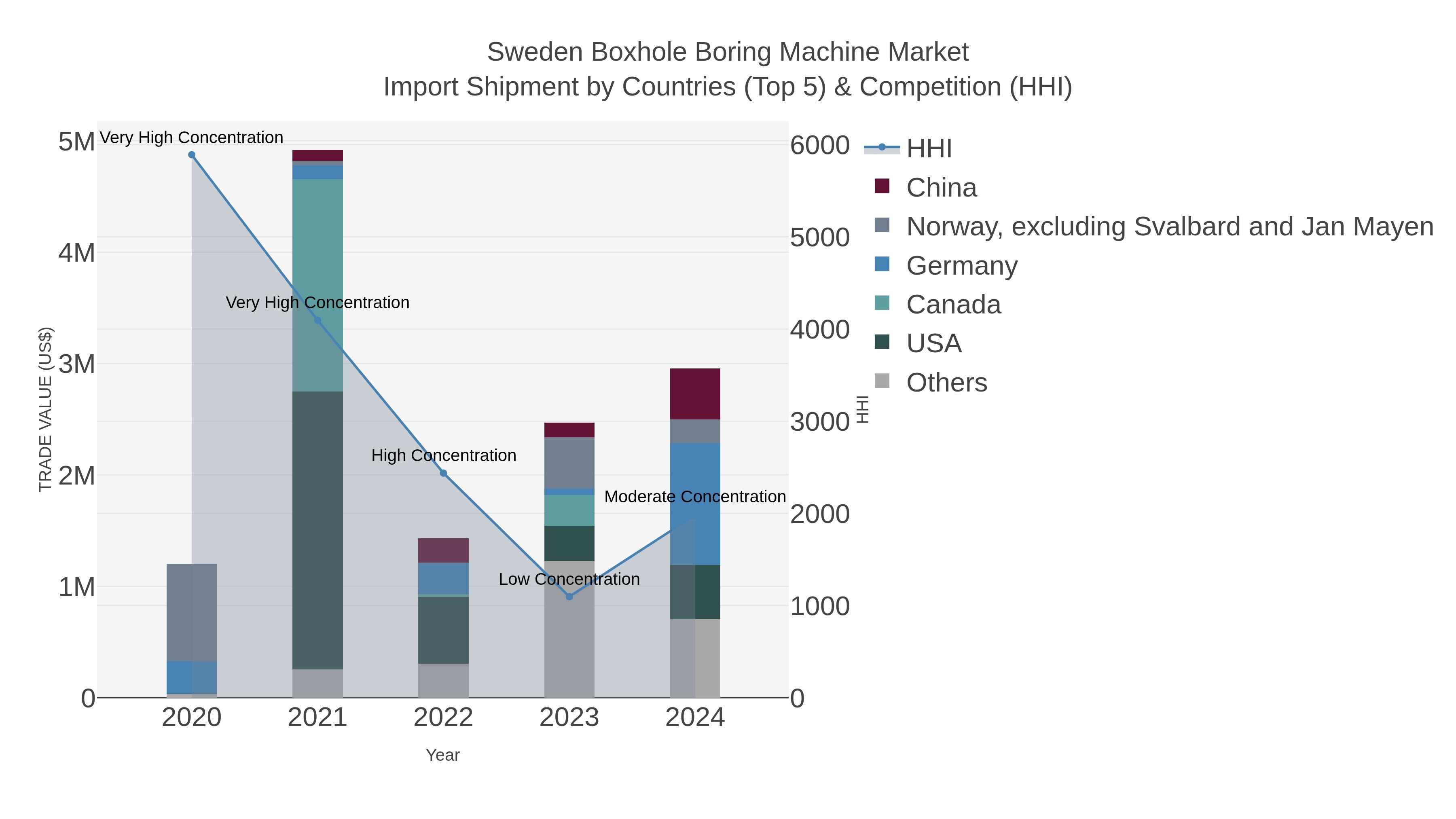 Sweden Boxhole Boring Machine Market Import Shipment by Countries (Top 5) & Competition (HHI)
