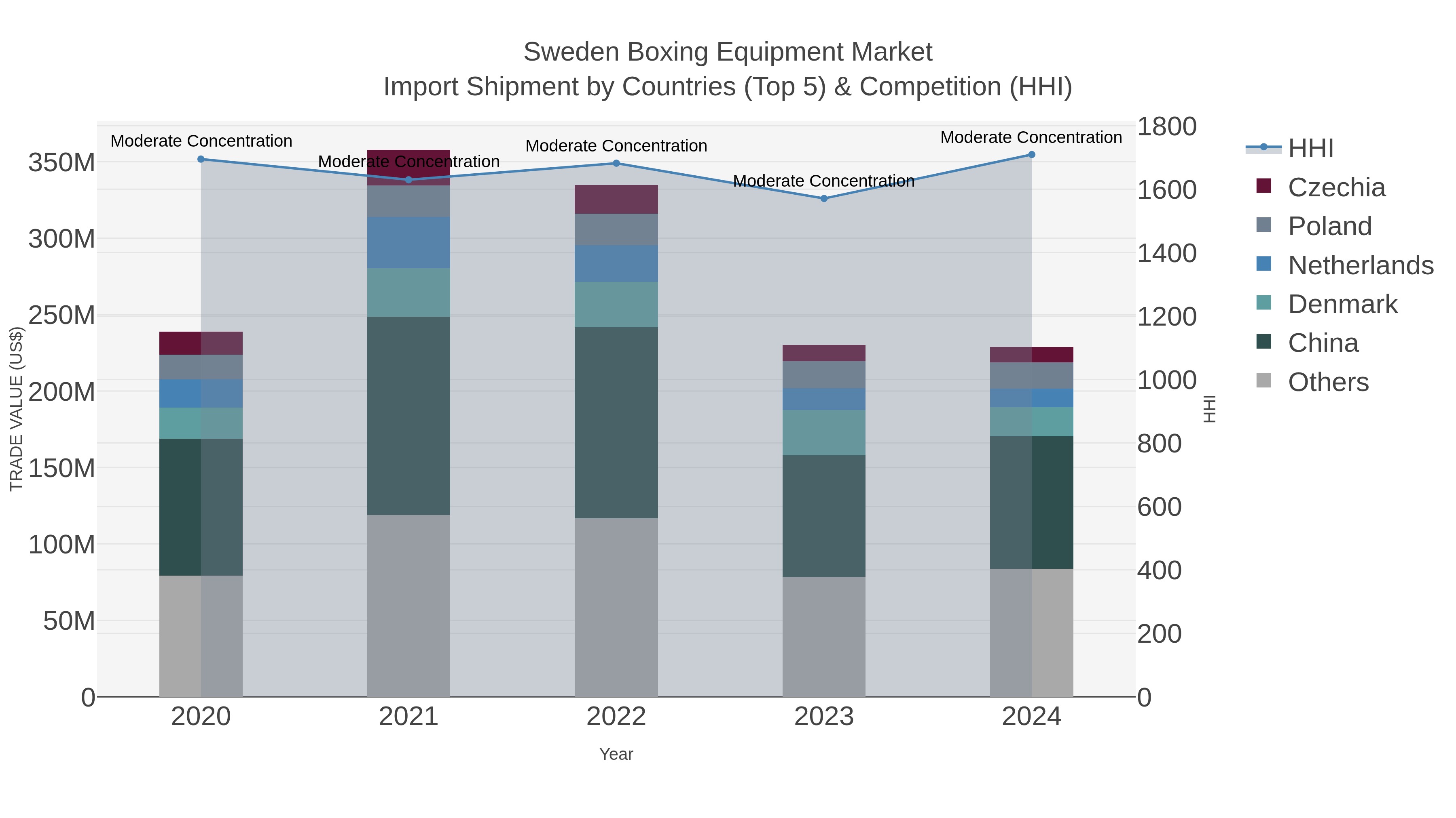 Sweden Boxing Equipment Market Import Shipment by Countries (Top 5) & Competition (HHI)