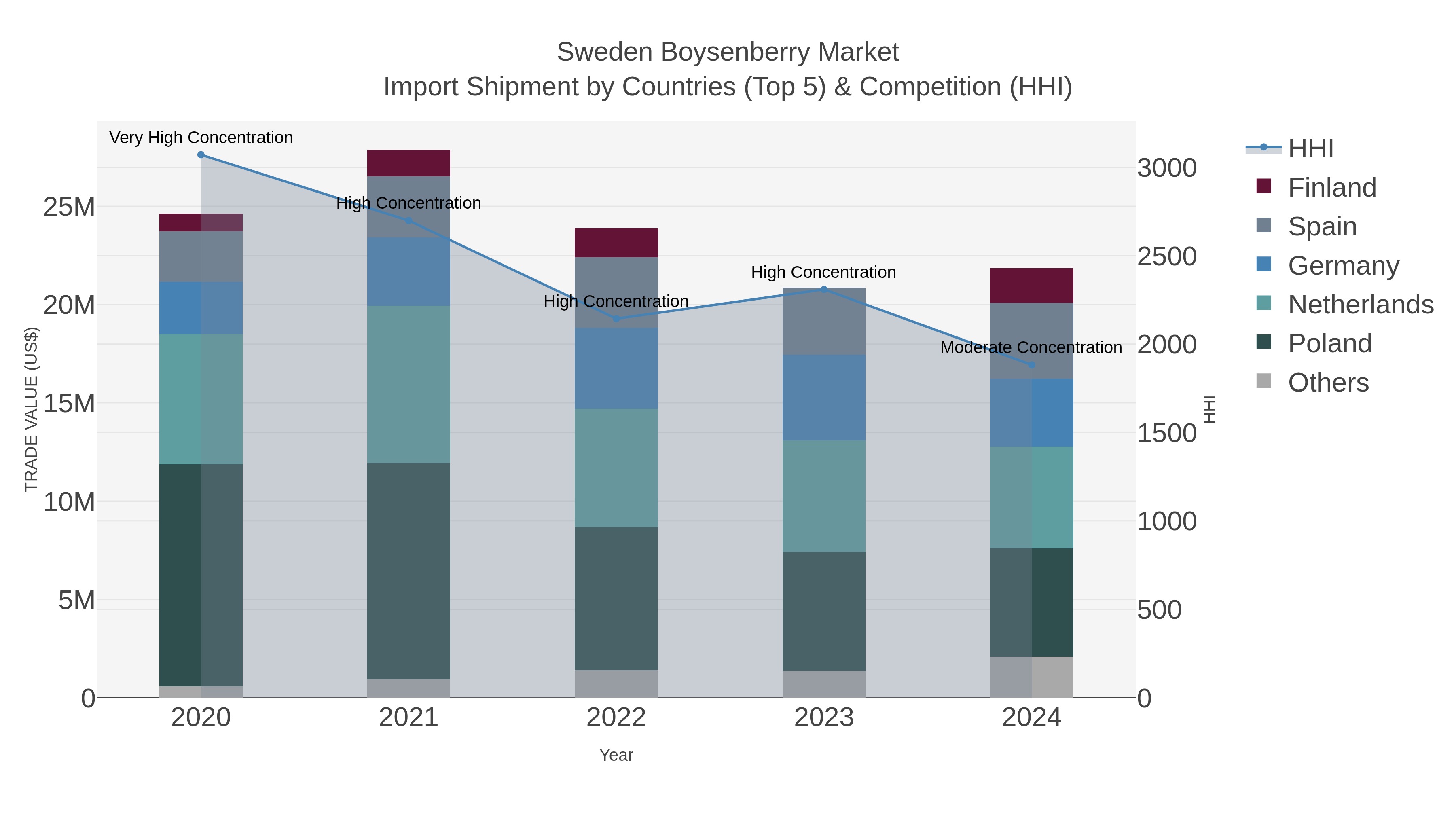 Sweden Boysenberry Market Import Shipment by Countries (Top 5) & Competition (HHI)