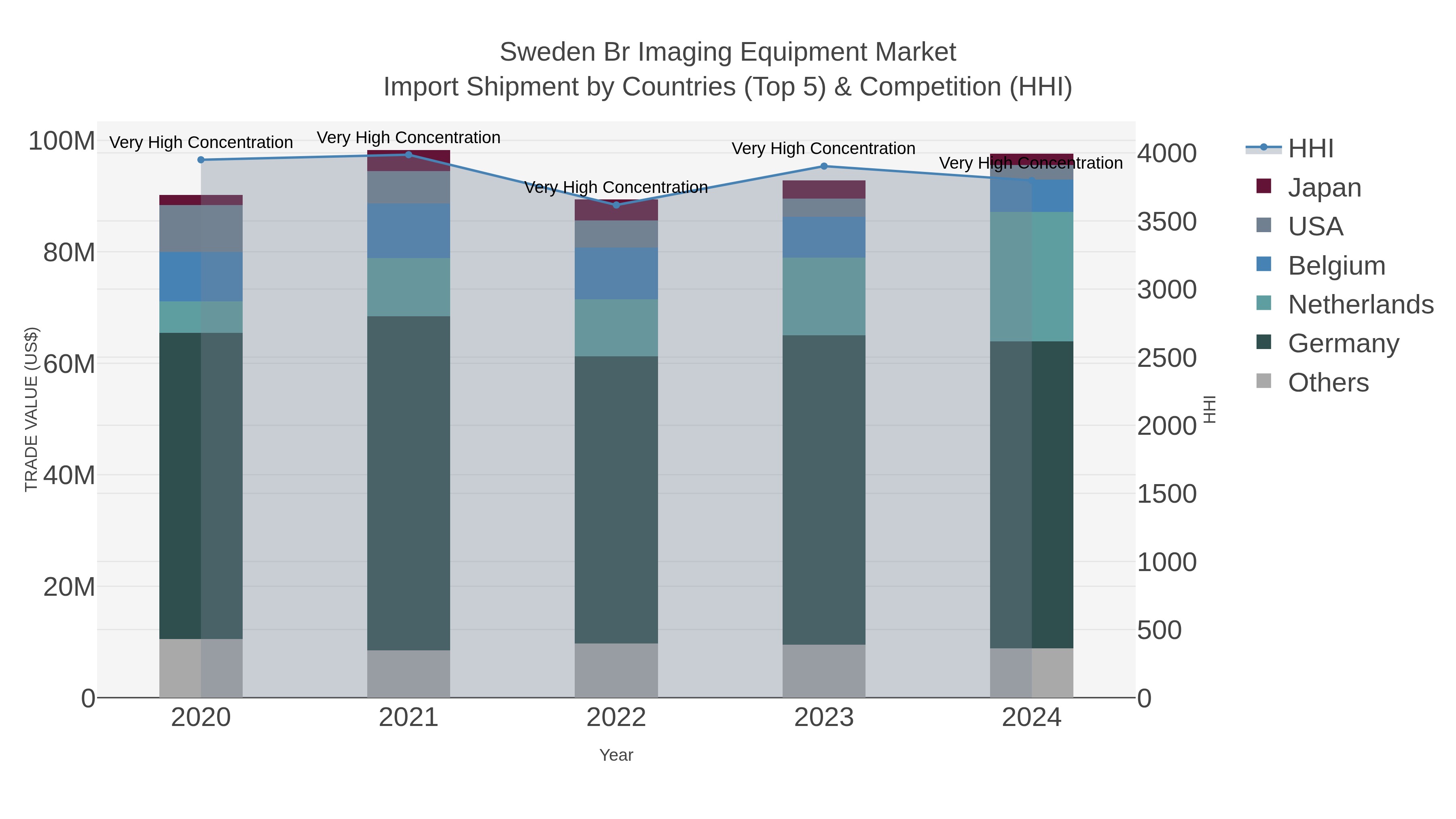 Sweden Br Imaging Equipment Market Import Shipment by Countries (Top 5) & Competition (HHI)
