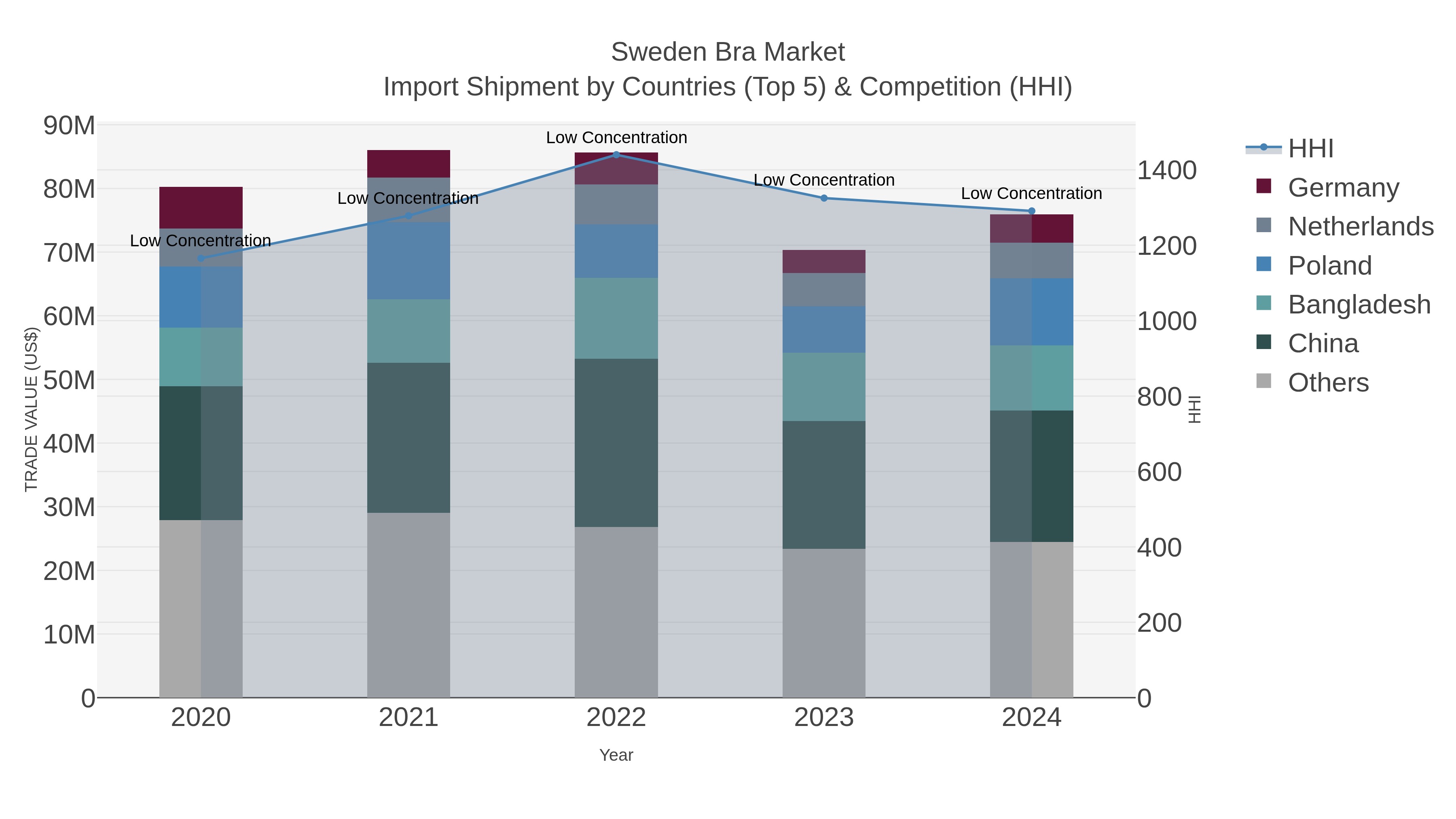 Sweden Bra Market Import Shipment by Countries (Top 5) & Competition (HHI)