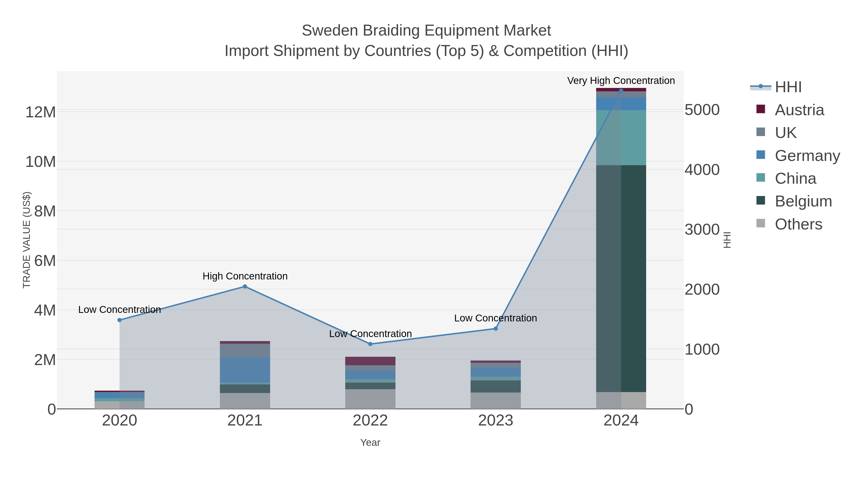Sweden Braiding Equipment Market Import Shipment by Countries (Top 5) & Competition (HHI)