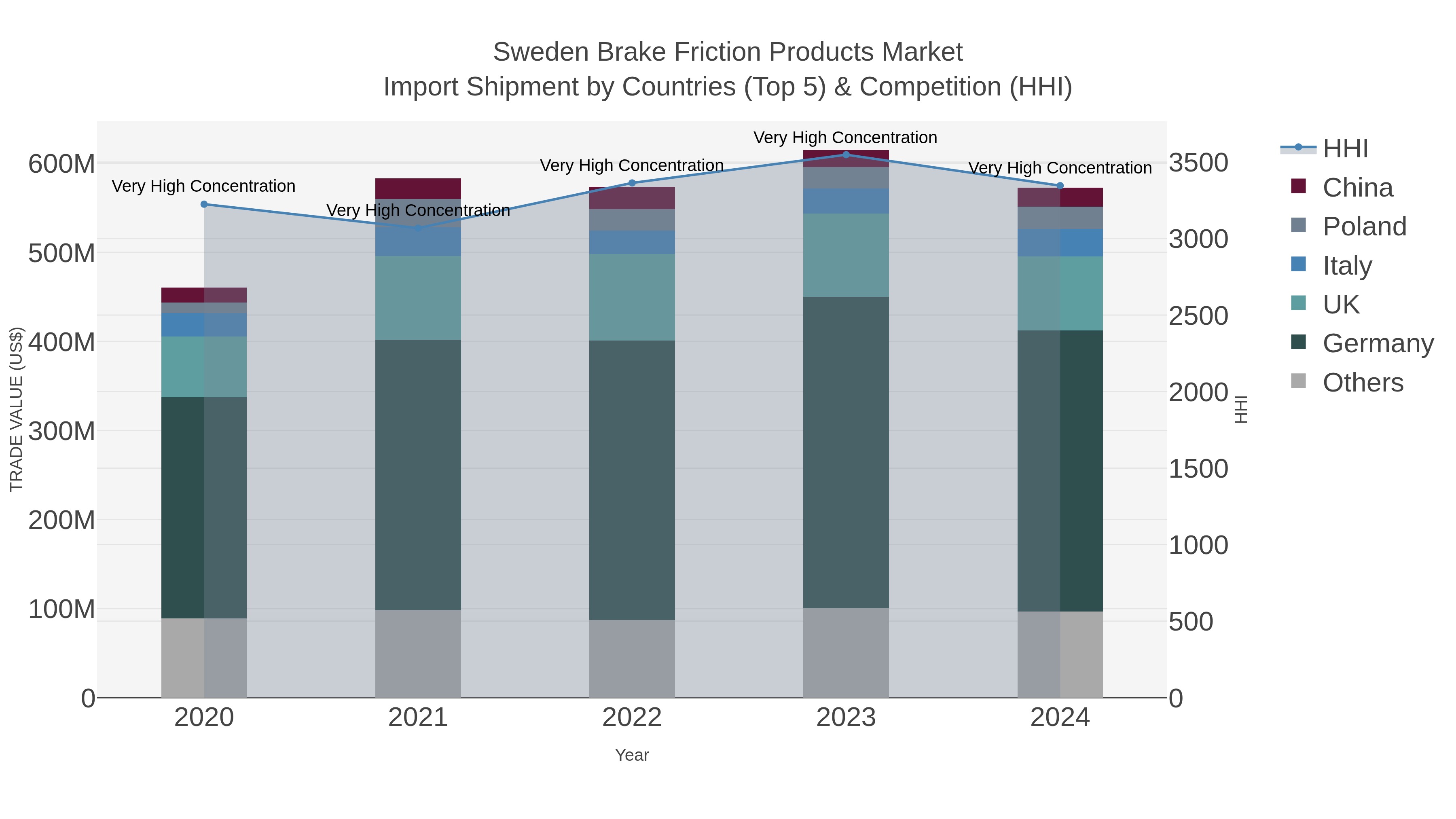 Sweden Brake Friction Products Market Import Shipment by Countries (Top 5) & Competition (HHI)