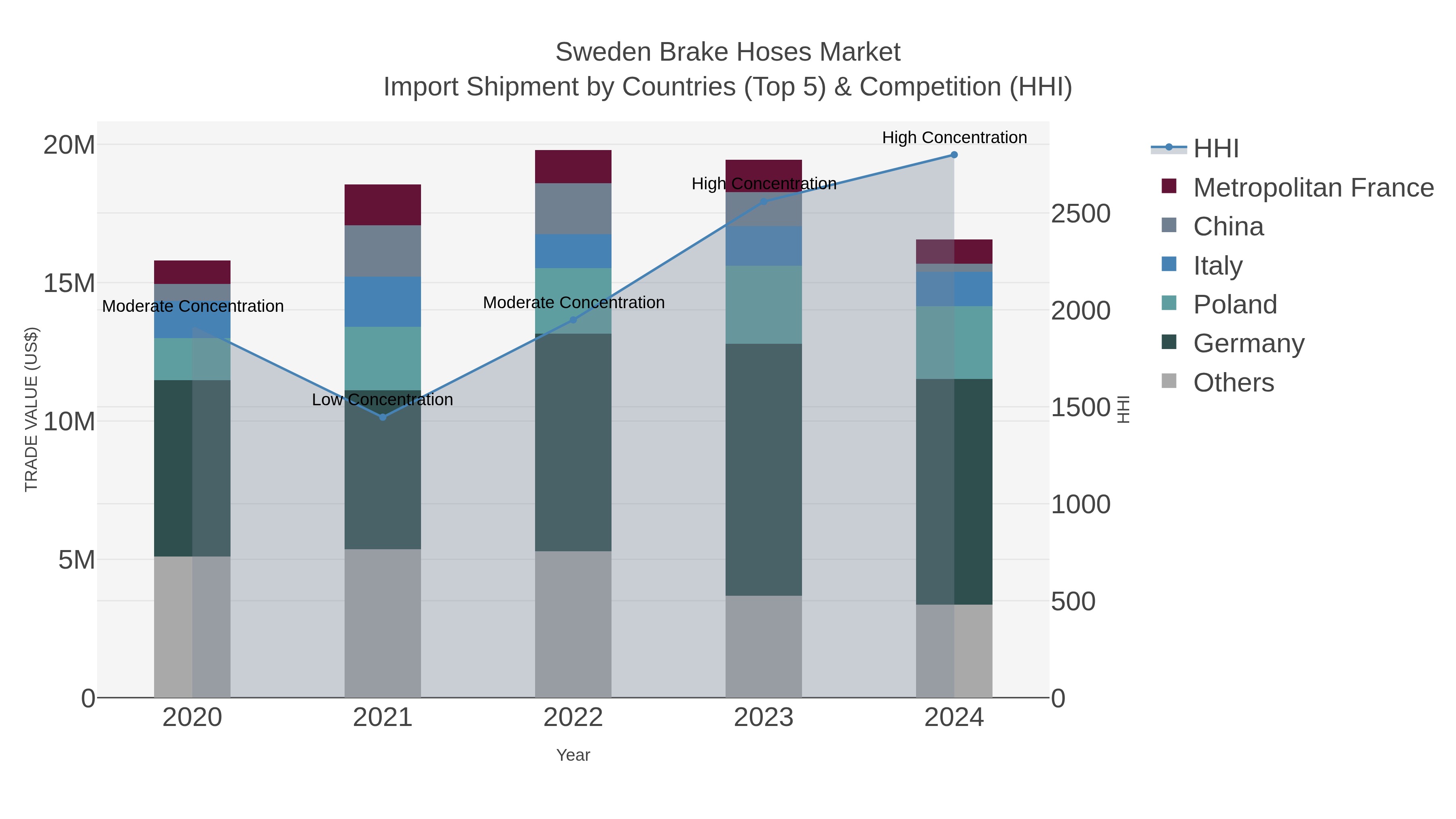 Sweden Brake Hoses Market Import Shipment by Countries (Top 5) & Competition (HHI)
