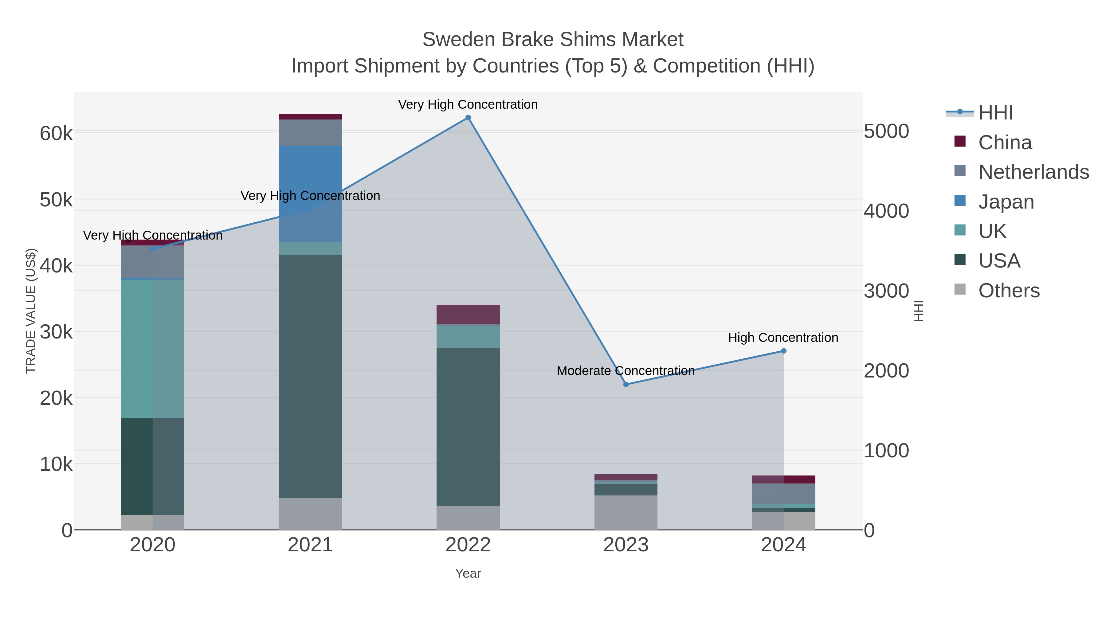 Sweden Brake Shims Market Import Shipment by Countries (Top 5) & Competition (HHI)