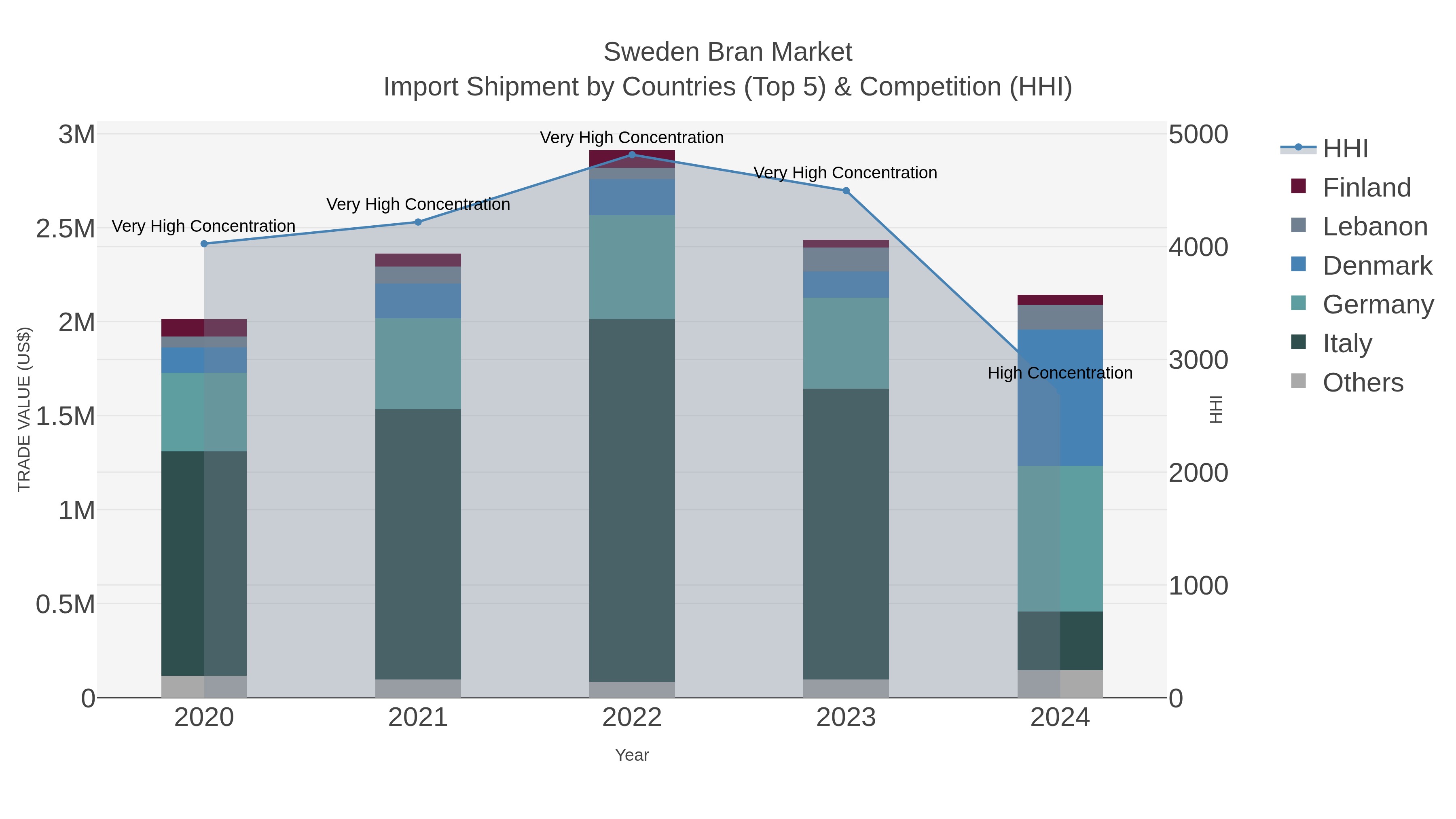 Sweden Bran Market Import Shipment by Countries (Top 5) & Competition (HHI)