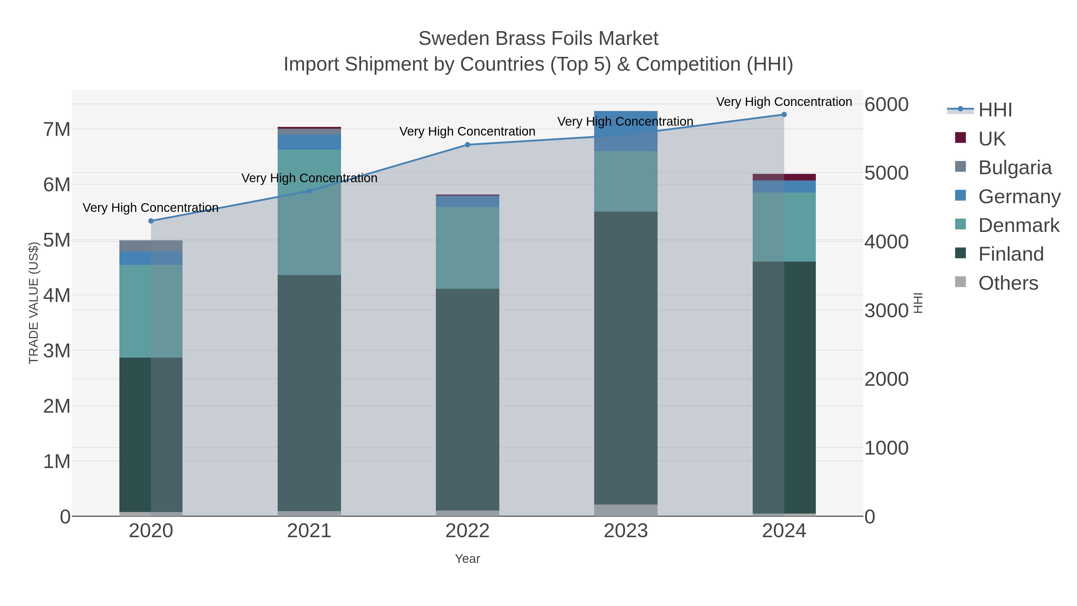 Sweden Brass Foils Market Import Shipment by Countries (Top 5) & Competition (HHI)