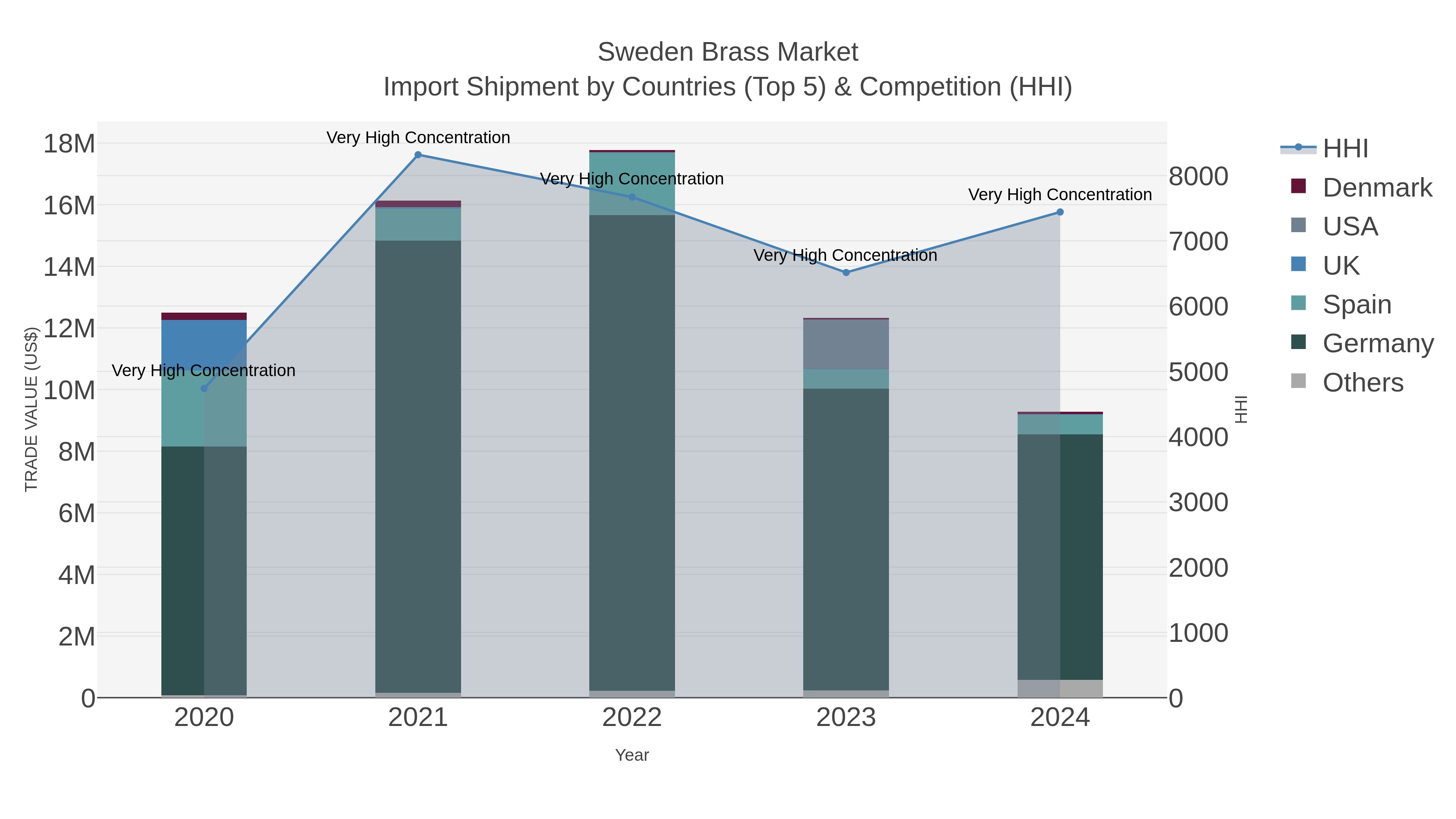 Sweden Brass Market Import Shipment by Countries (Top 5) & Competition (HHI)