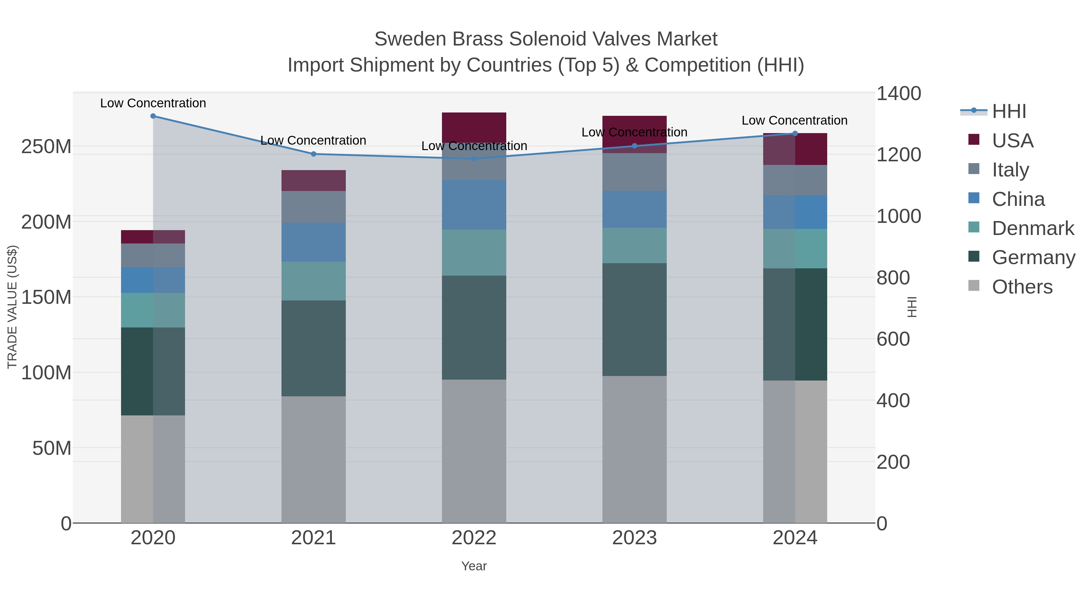 Sweden Brass Solenoid Valves Market Import Shipment by Countries (Top 5) & Competition (HHI)