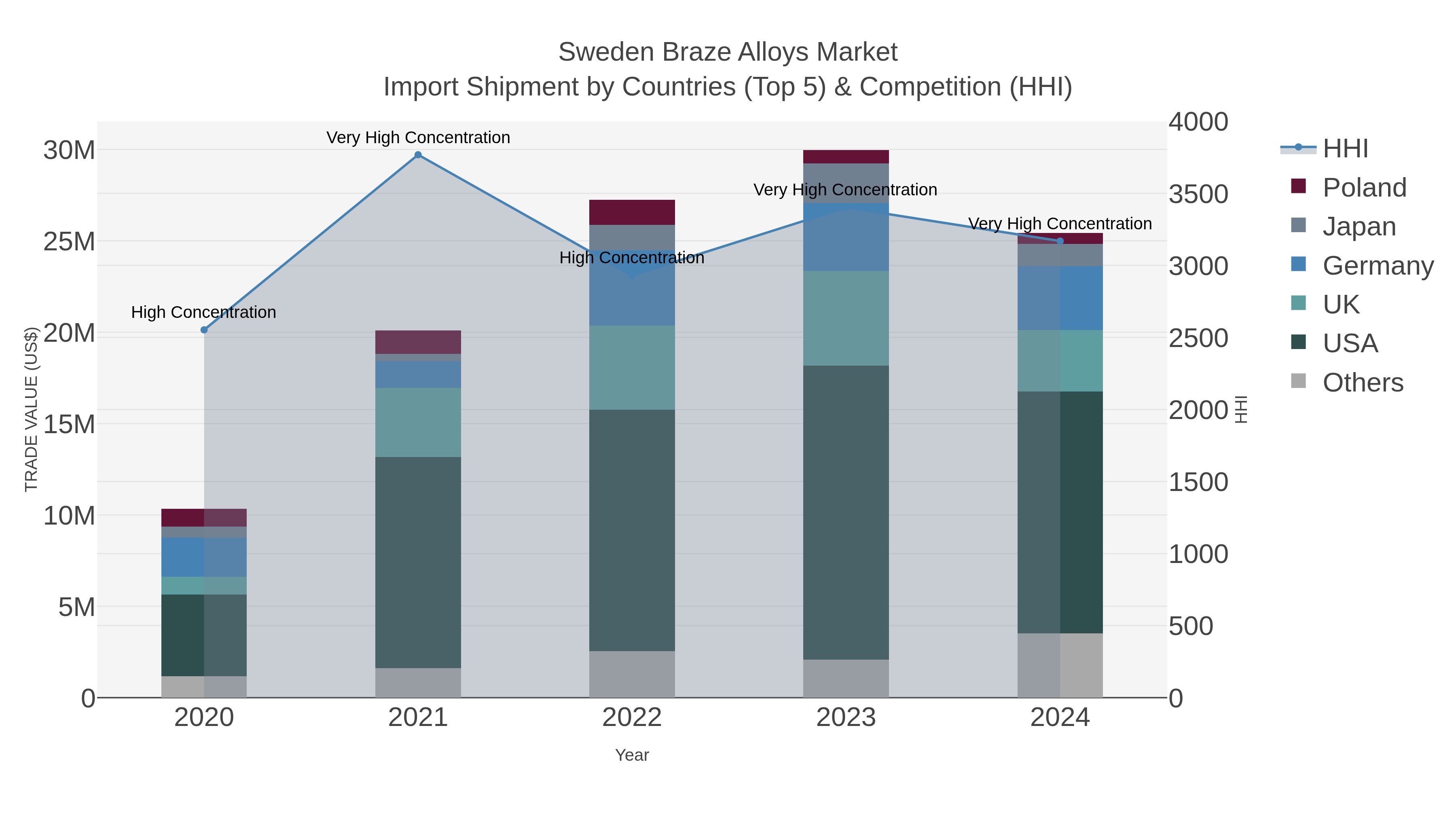 Sweden Braze Alloys Market Import Shipment by Countries (Top 5) & Competition (HHI)