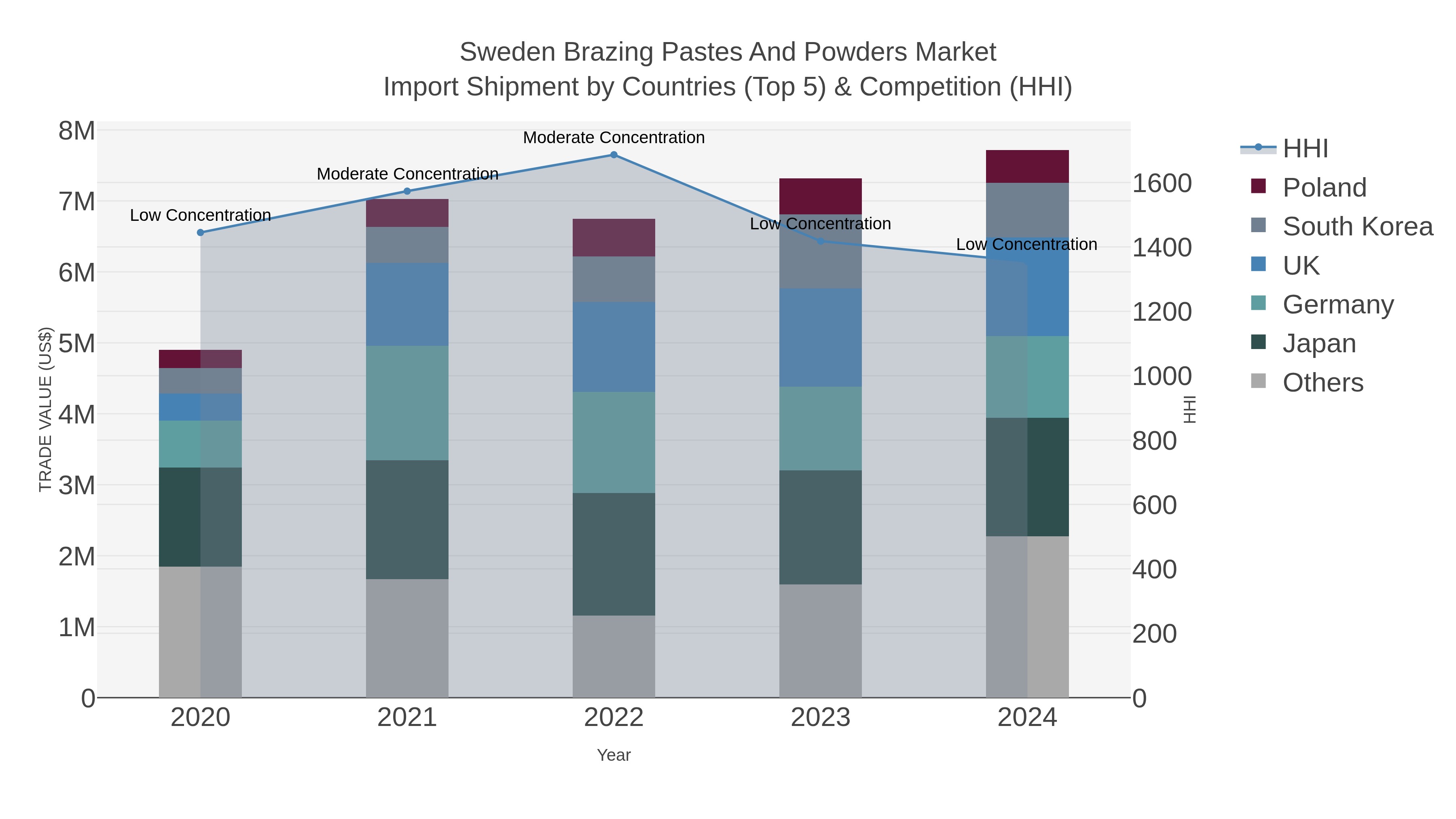 Sweden Brazing Pastes And Powders Market Import Shipment by Countries (Top 5) & Competition (HHI)