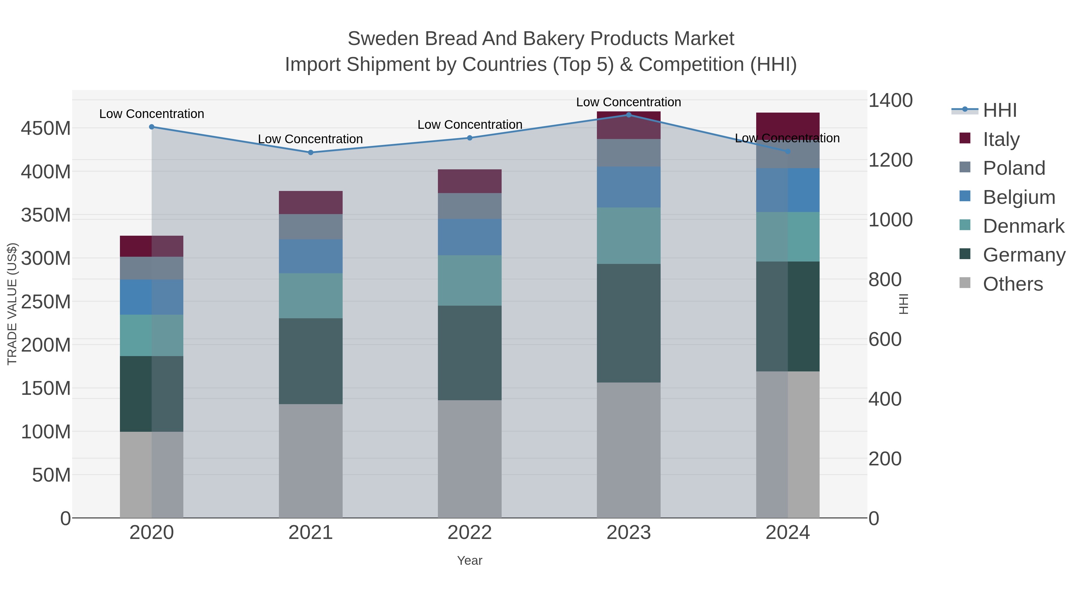 Sweden Bread And Bakery Products Market Import Shipment by Countries (Top 5) & Competition (HHI)