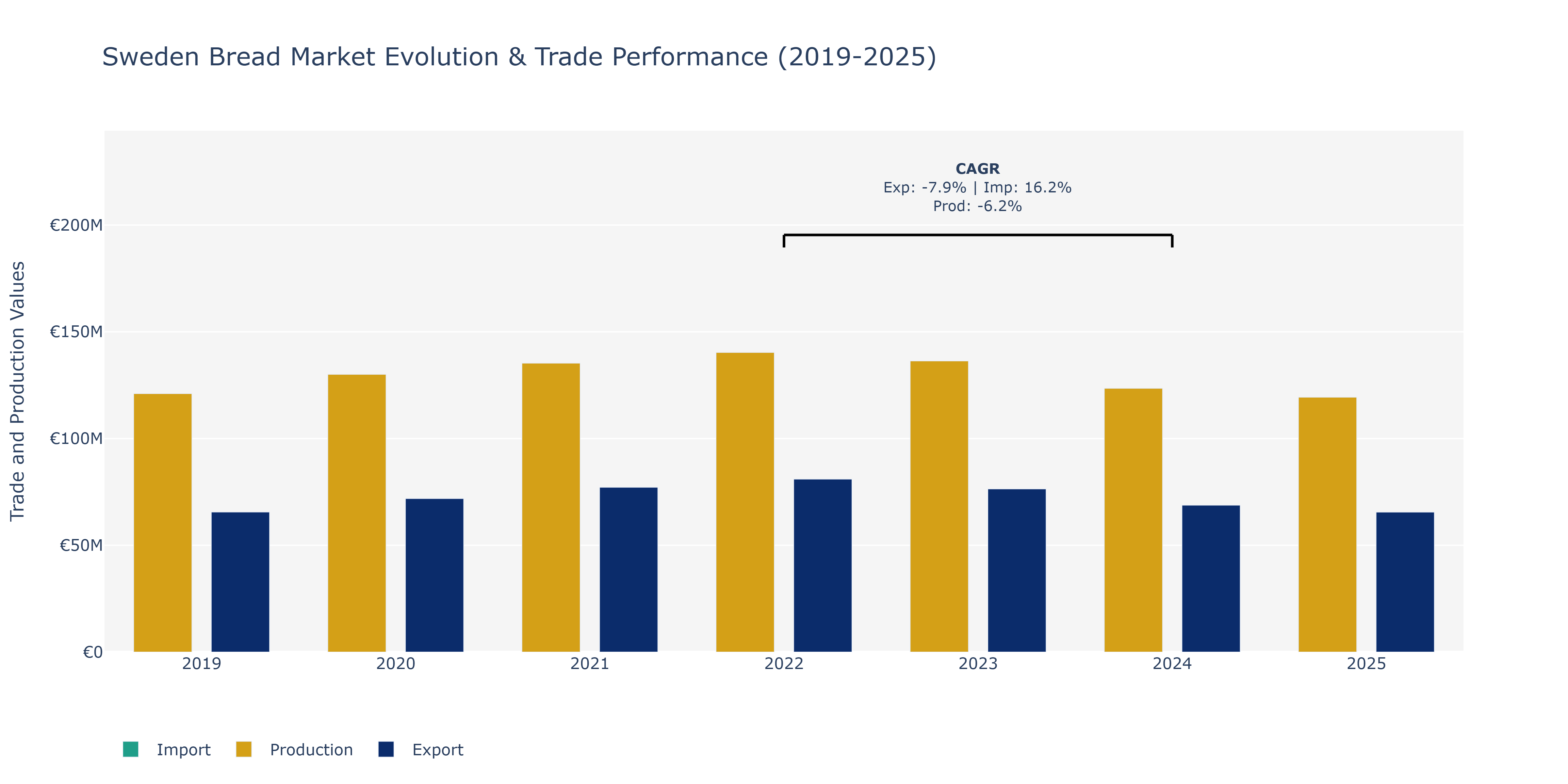 Sweden Bread Market: Production & Trade Performance (2019-2025)