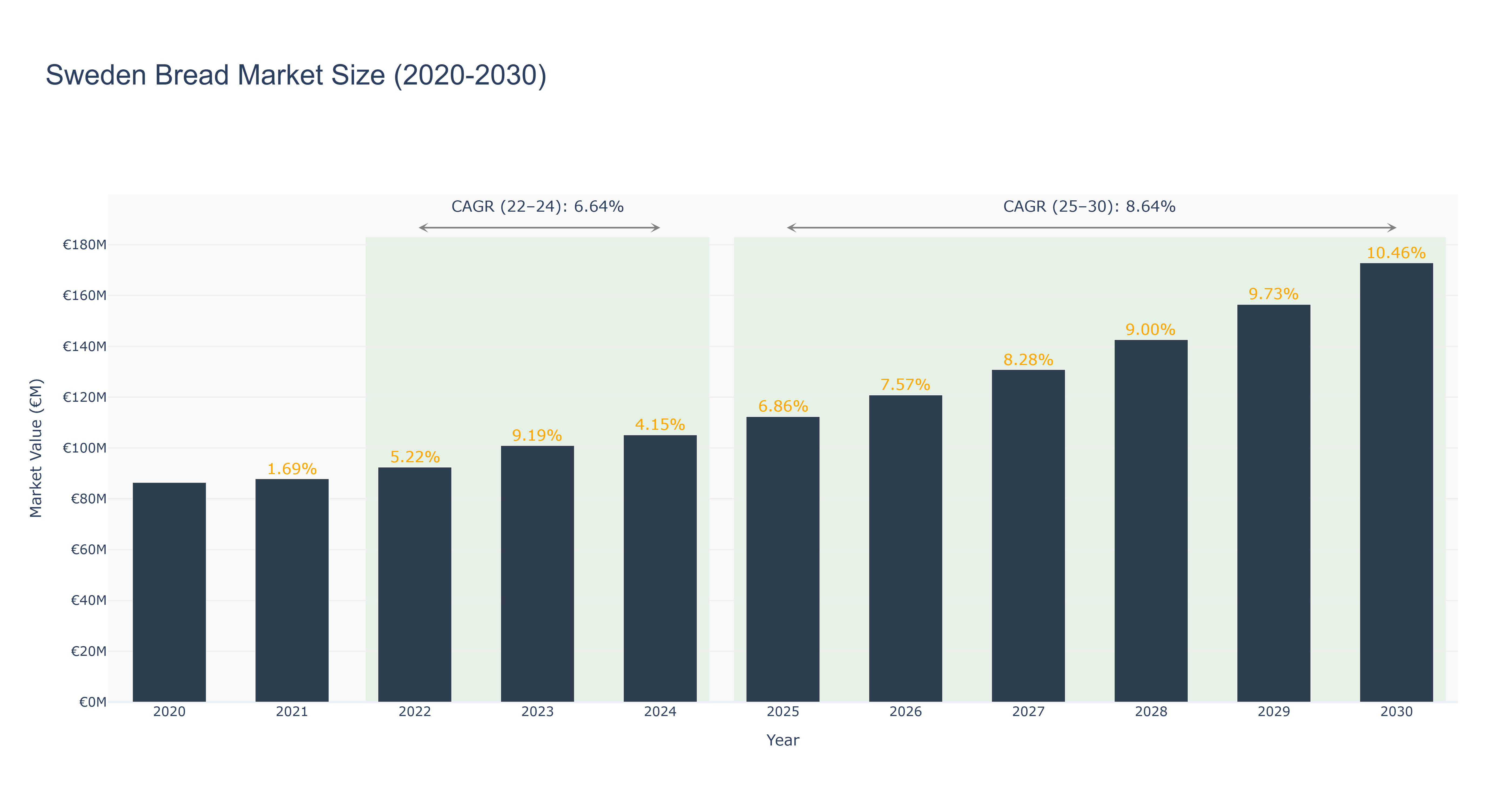 Sweden Bread Market Size (2020-2030)