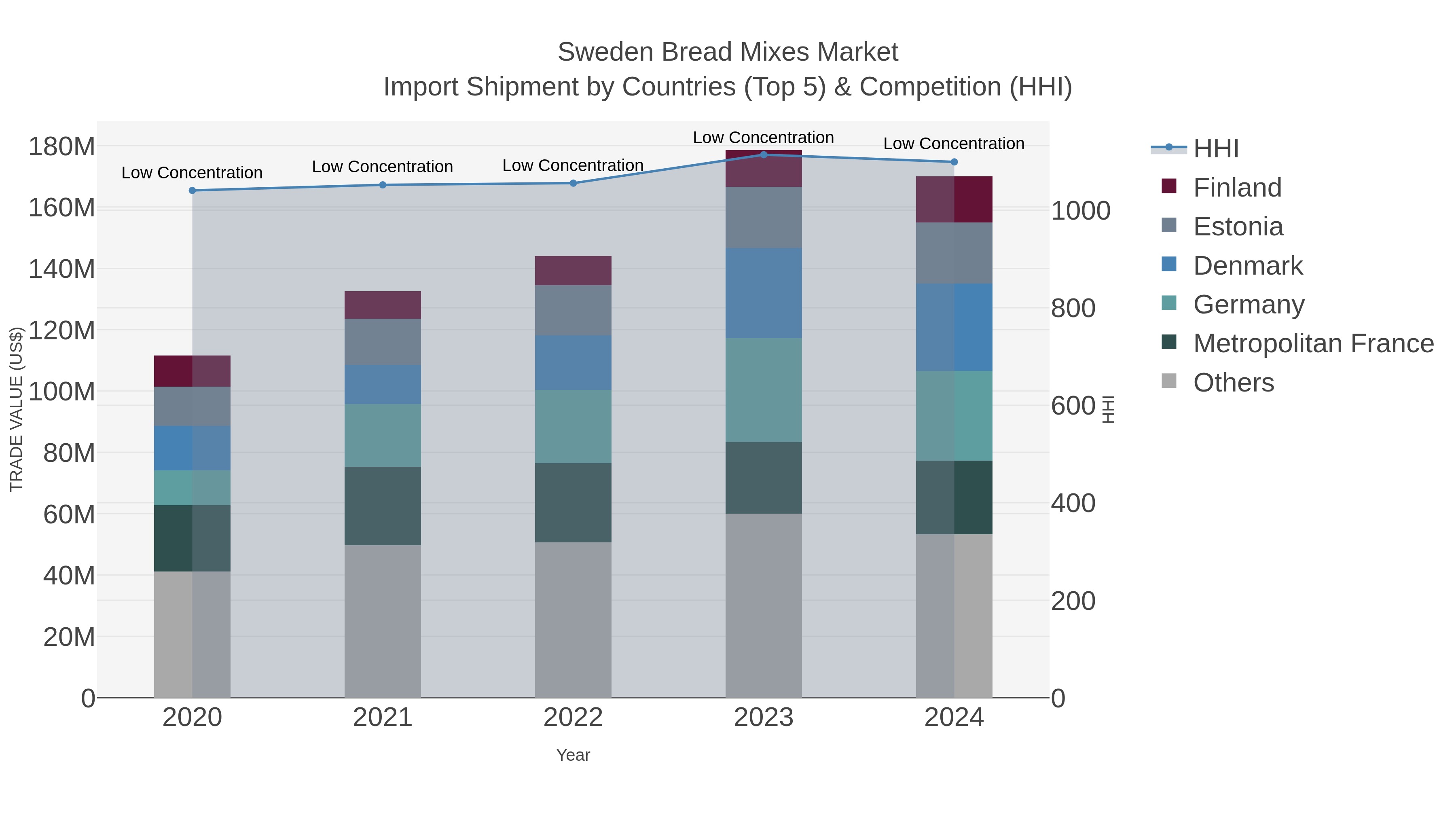 Sweden Bread Mixes Market Import Shipment by Countries (Top 5) & Competition (HHI)