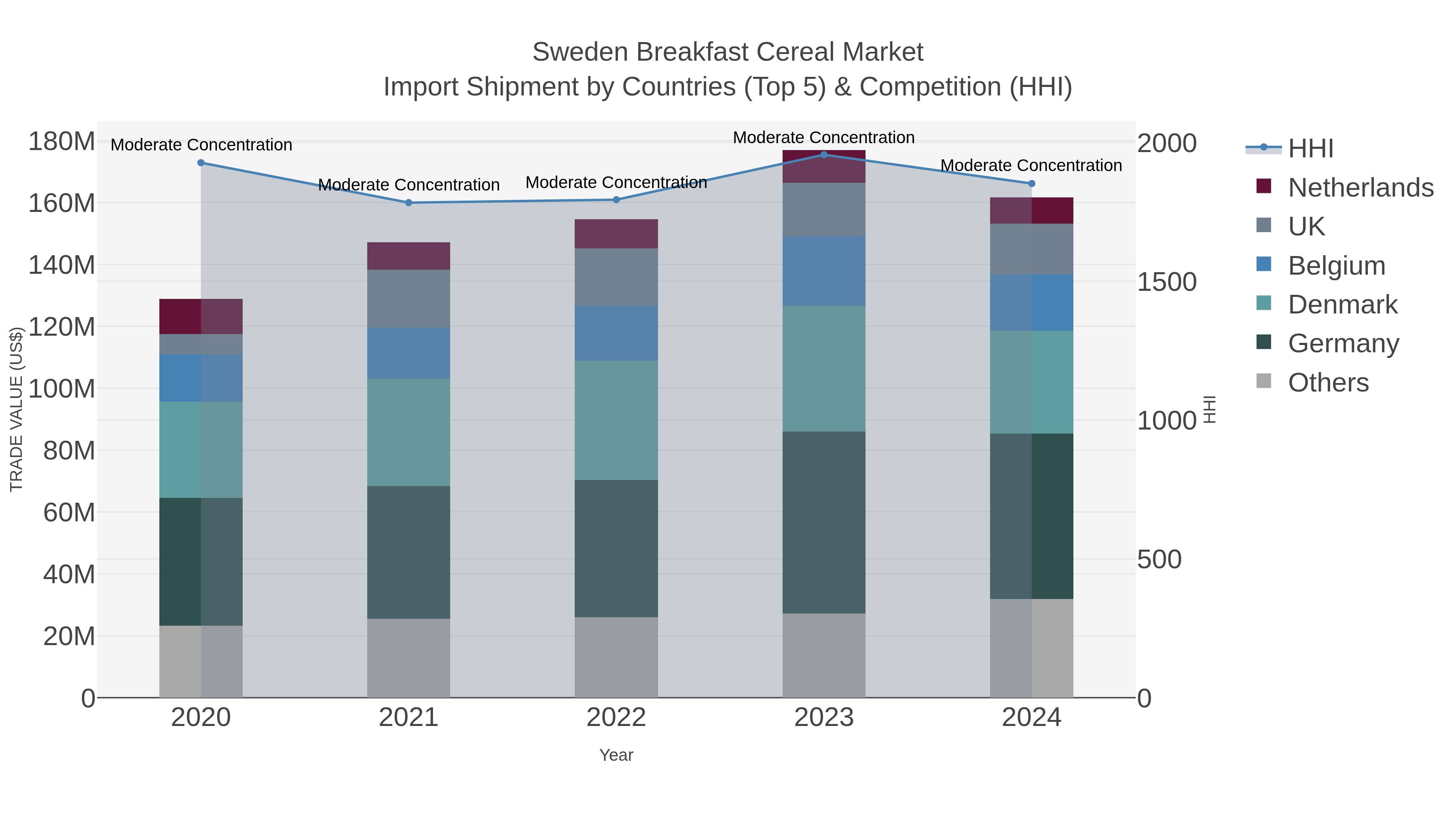 Sweden Breakfast Cereal Market Import Shipment by Countries (Top 5) & Competition (HHI)