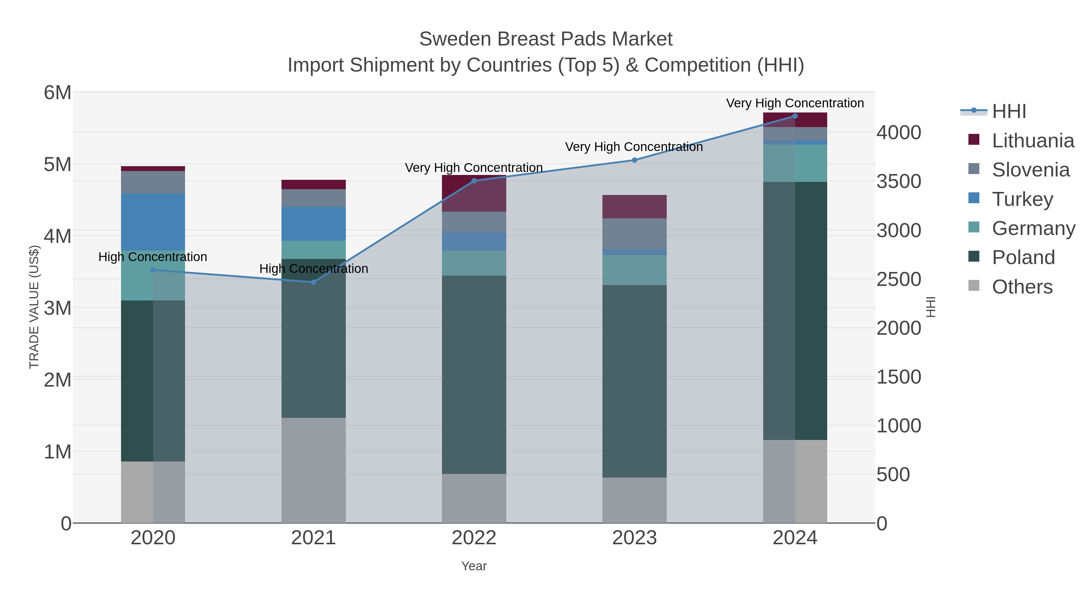 Sweden Breast Pads Market Import Shipment by Countries (Top 5) & Competition (HHI)
