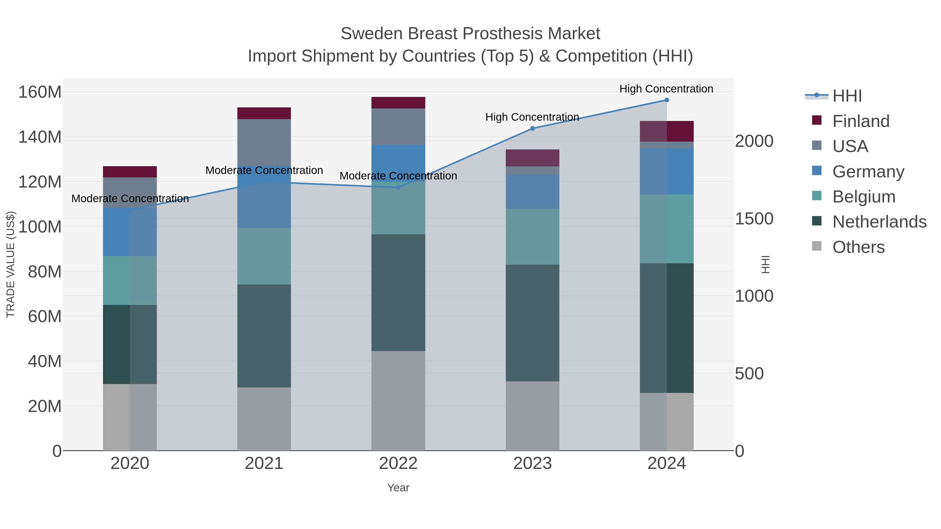 Sweden Breast Prosthesis Market Import Shipment by Countries (Top 5) & Competition (HHI)