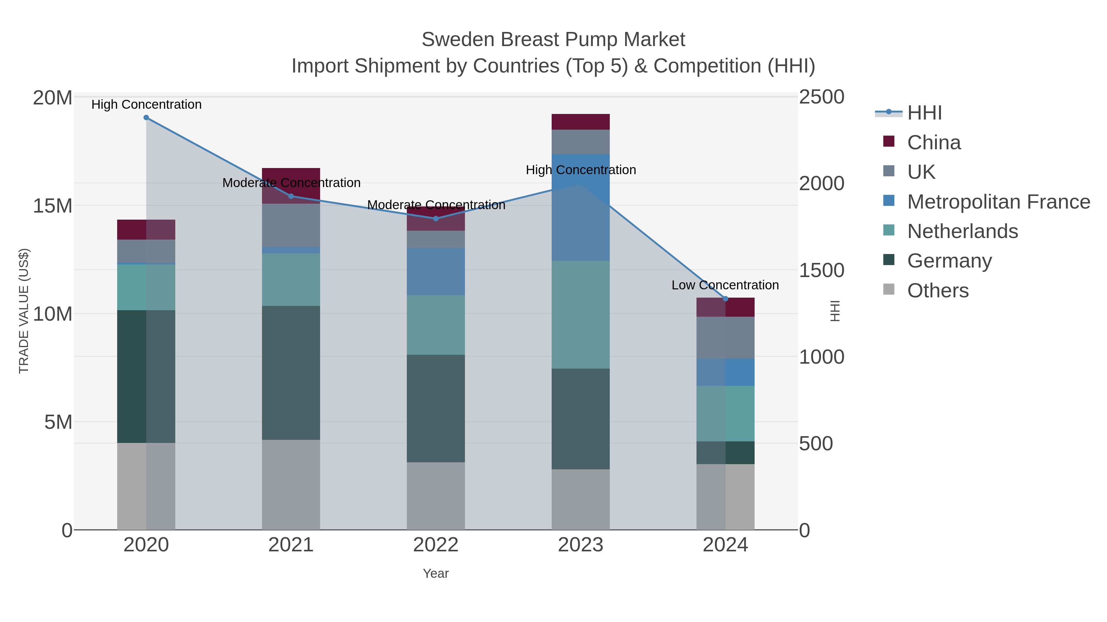 Sweden Breast Pump Market Import Shipment by Countries (Top 5) & Competition (HHI)