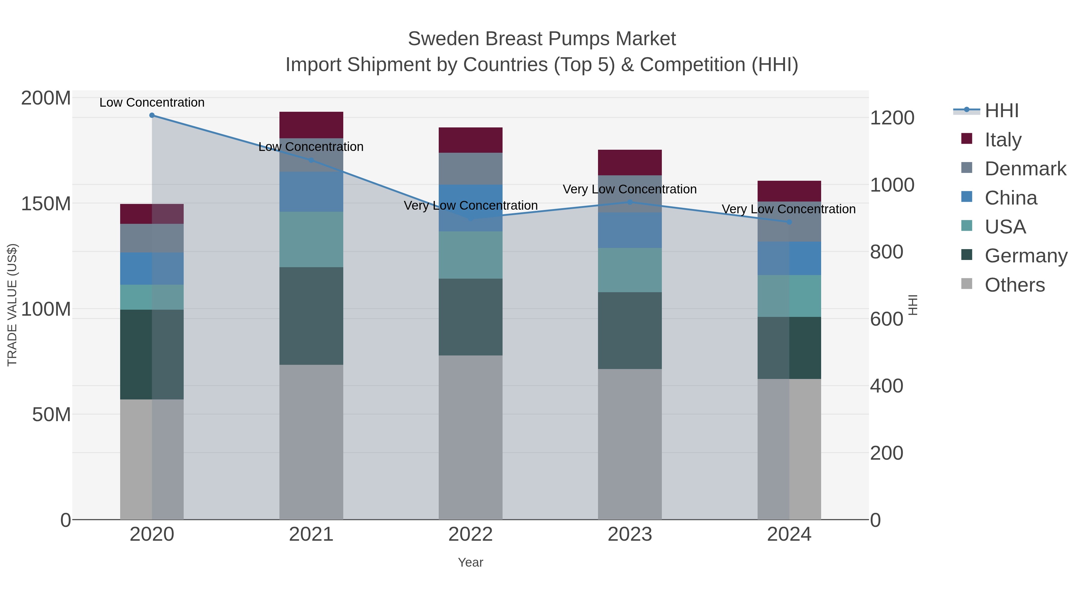 Sweden Breast Pumps Market Import Shipment by Countries (Top 5) & Competition (HHI)