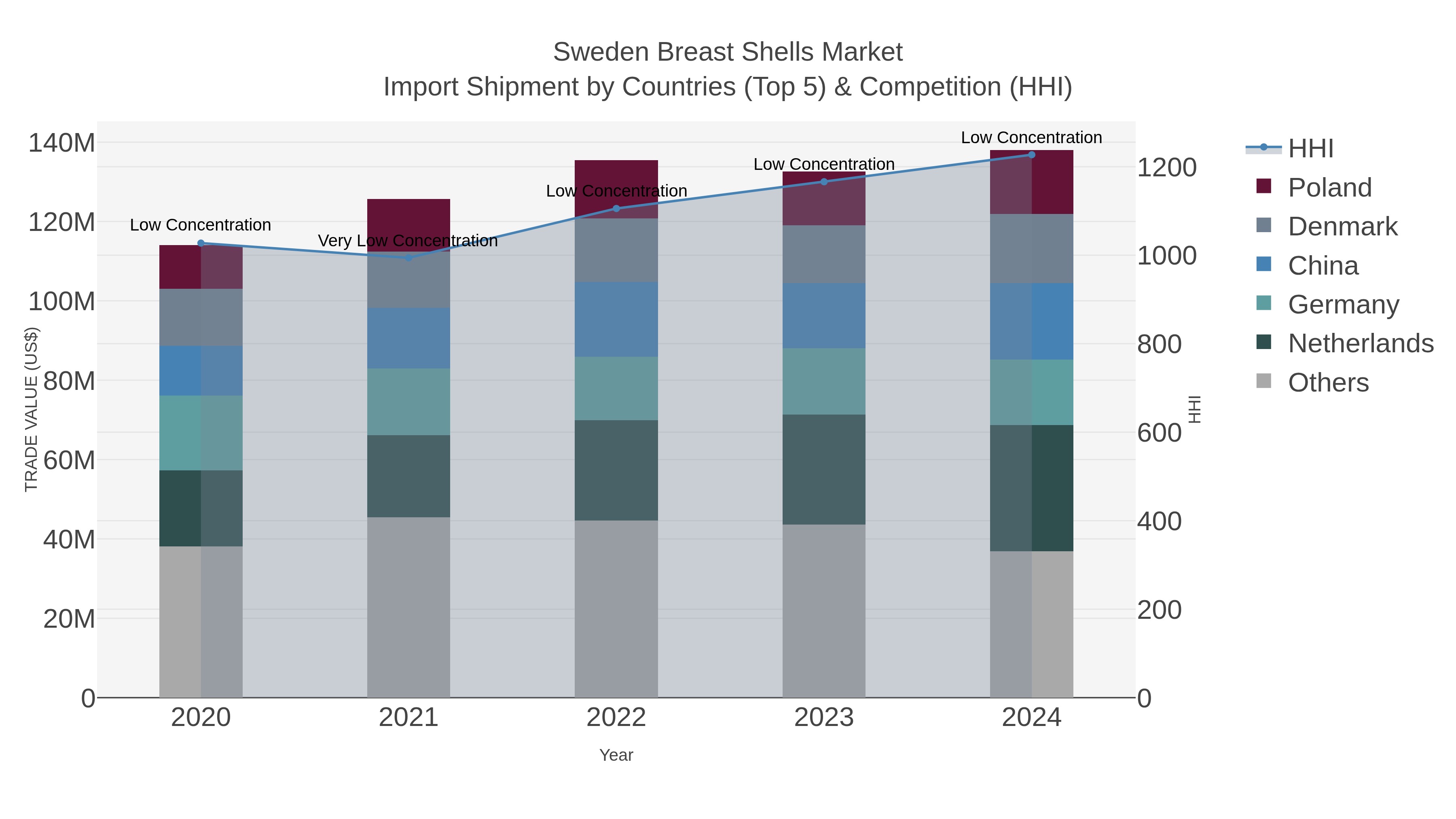 Sweden Breast Shells Market Import Shipment by Countries (Top 5) & Competition (HHI)