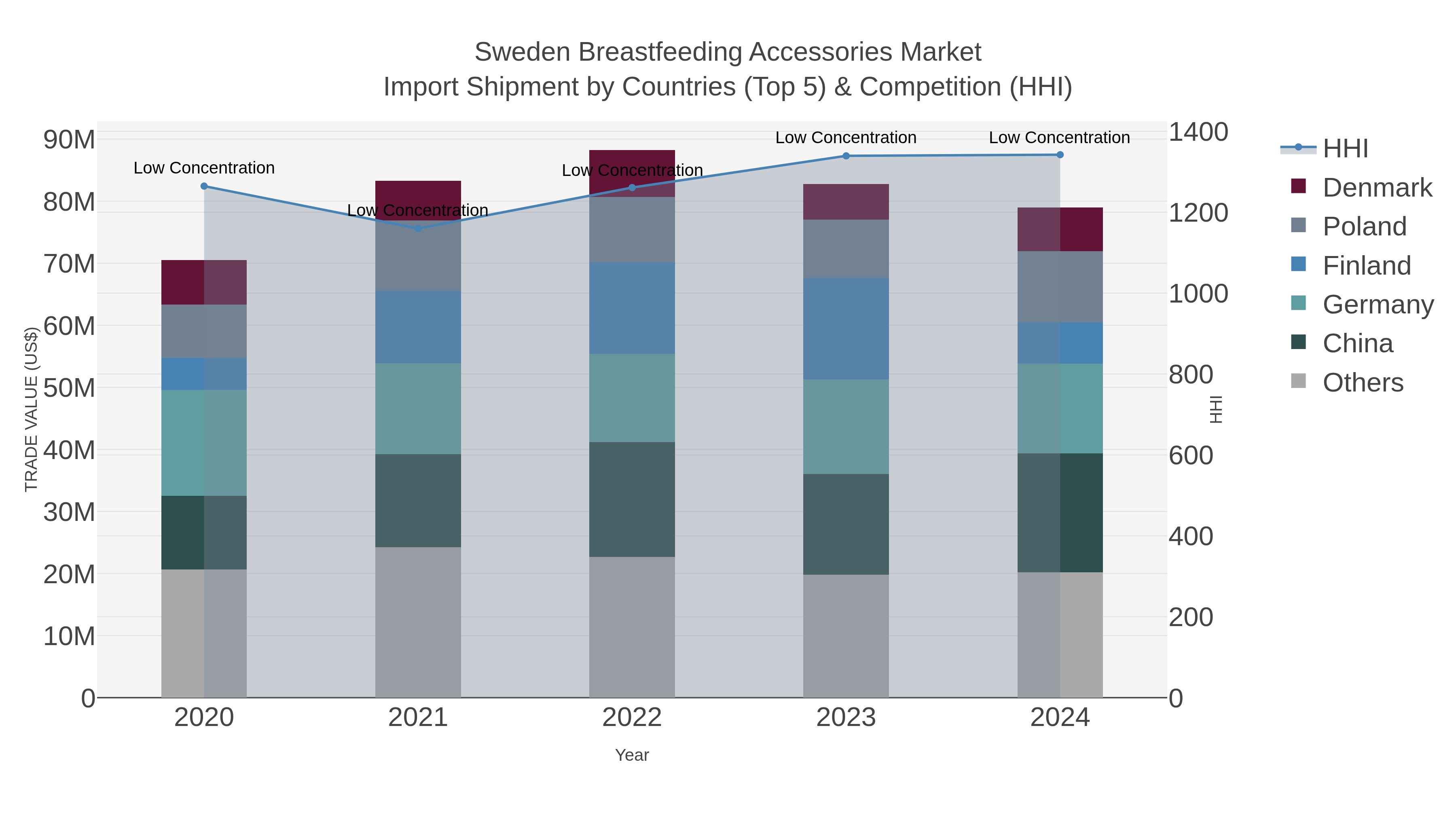 Sweden Breastfeeding Accessories Market Import Shipment by Countries (Top 5) & Competition (HHI)