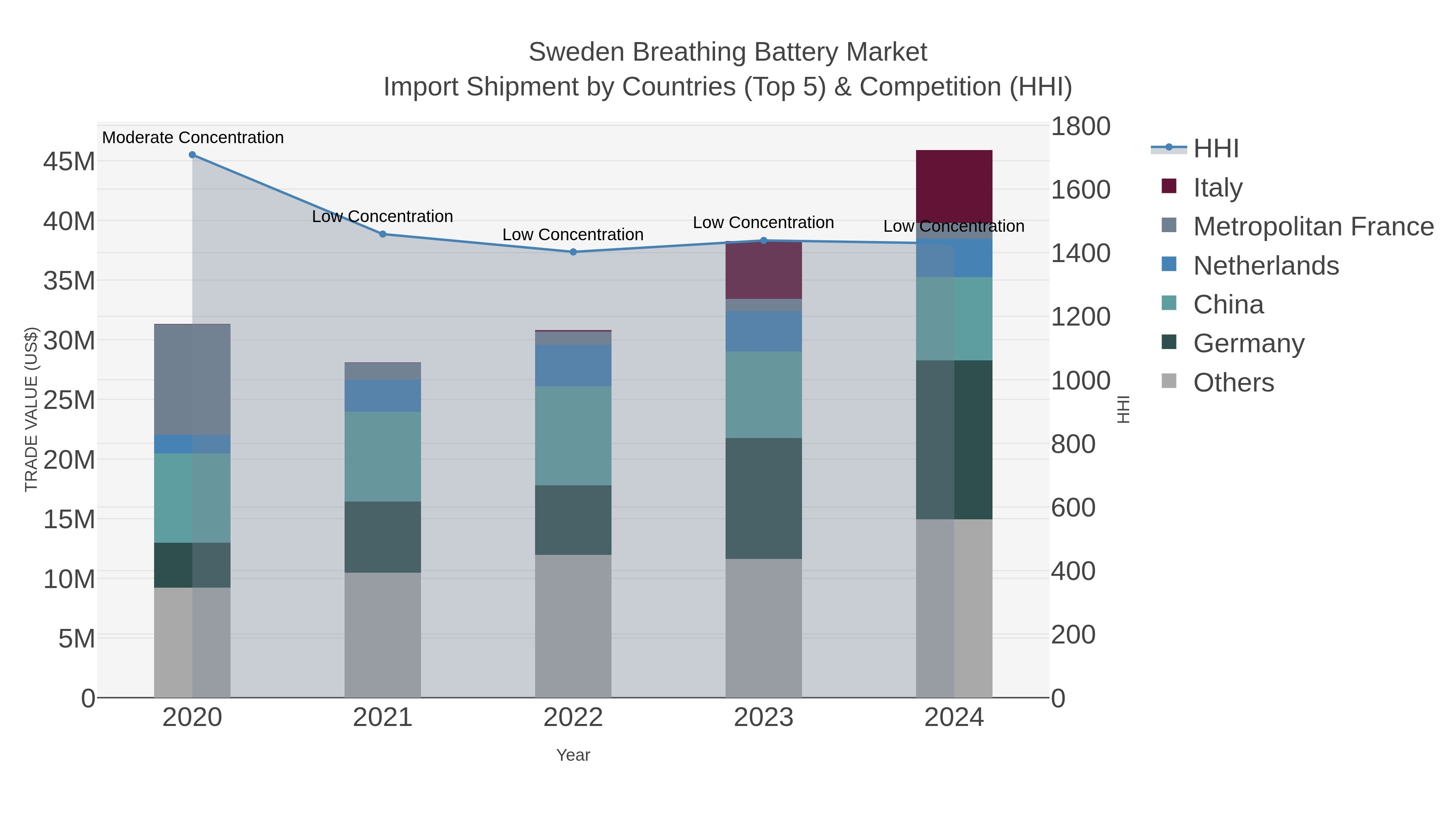 Sweden Breathing Battery Market Import Shipment by Countries (Top 5) & Competition (HHI)